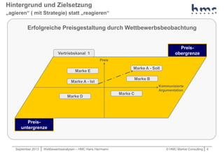 September 2013 | Wettbewerbsanalysen – HMC Hans Herrmann © HMC Market Consulting | 6
Preis-
obergrenze
Preis-
untergrenze
...