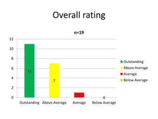 Overall rating
11
7
1
00
2
4
6
8
10
12
Outstanding Above Average Average Below Average
n=19
Outstanding
Above Average
Average
Below Average
 