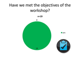 Have we met the objectives of the
workshop?
19
00
n=19
yes
 