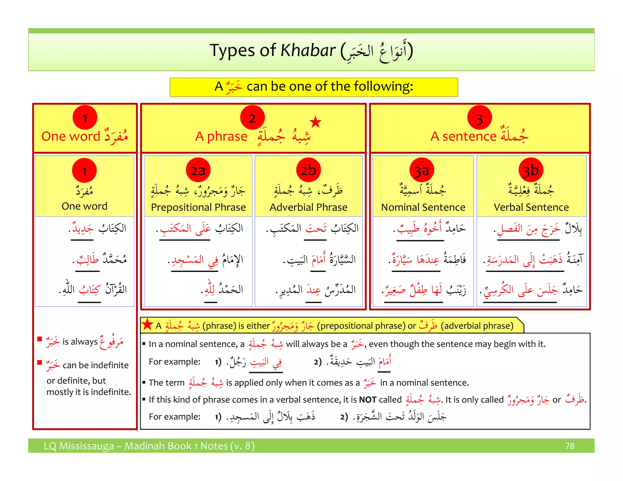 Madinah-book-1-notes | PDF