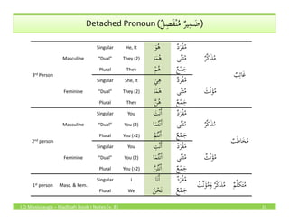 ٌ‫ل‬ِ‫َص‬‫ف‬ْ‫ن‬ُ‫م‬ ٌ‫ر‬‫ي‬ِ‫م‬ َ‫ض‬Detached Pronoun (ٌ‫ل‬ِ‫َص‬‫ف‬ْ‫ن‬ُ‫م‬ ٌ‫ر‬‫ي‬ِ‫م‬ َ‫ض‬)
3rd Person
Masculine
Singular He, It َ‫و‬ُ‫ه‬ ٌ‫د‬َ‫ر‬ْ‫ف‬ُ‫م‬
ٌ‫ر‬َّ‫ك‬َ‫ذ‬ُ‫م‬
ٌ‫ب‬ِ‫ئ‬‫ا‬َ‫غ‬
“Dual” They (2) ‫ا‬َ‫م‬ُ‫ه‬ ‫ى‬َّ‫ن‬َ‫ث‬ُ‫م‬
Plural They ْ‫م‬ُ‫ه‬ ٌ‫ع‬ْ‫م‬َ‫ج‬
Feminine
Singular She, It
َ‫ي‬ِ‫ه‬ ٌ‫د‬َ‫ر‬ْ‫ف‬ُ‫م‬
ٌ‫َّث‬‫ن‬َ‫ؤ‬ُ‫م‬“Dual” They (2) ‫ا‬َ‫م‬ُ‫ه‬ ‫ى‬َّ‫ن‬َ‫ث‬ُ‫م‬
Plural They َّ‫ن‬ُ‫ه‬ ٌ‫ع‬ْ‫م‬َ‫ج‬
Singular You َ‫ت‬ْ‫ن‬َٔ‫ا‬ ٌ‫د‬َ‫ر‬ْ‫ف‬ُ‫م‬
LQ Mississauga – Madinah Book 1 Notes (v. 8) 21
2nd person
Masculine
Singular You َ‫ت‬ْ‫ن‬َٔ‫ا‬ ٌ‫د‬َ‫ر‬ْ‫ف‬ُ‫م‬
ٌ‫ر‬َّ‫ك‬َ‫ذ‬ُ‫م‬
ٌ‫ب‬َ‫ط‬‫ا‬َ‫خ‬ُ‫م‬
“Dual” You (2) ‫ا‬َ‫م‬ُ‫ت‬ْ‫ن‬َٔ‫ا‬ ‫ى‬َّ‫ن‬َ‫ث‬ُ‫م‬
Plural You (>2) ْ‫م‬ُ‫ت‬ْ‫ن‬َٔ‫ا‬ ٌ‫ع‬ْ‫م‬َ‫ج‬
Feminine
Singular You ِ‫ت‬ْ‫ن‬َٔ‫ا‬ ٌ‫د‬َ‫ر‬ْ‫ف‬ُ‫م‬
ٌ‫َّث‬‫ن‬َ‫ؤ‬ُ‫م‬“Dual” You (2) ‫ا‬َ‫م‬ُ‫ت‬ْ‫ن‬َٔ‫ا‬ ‫ى‬َّ‫ن‬َ‫ث‬ُ‫م‬
Plural You (>2) َّ‫ن‬ُ‫ت‬ْ‫ن‬َٔ‫ا‬ ٌ‫ع‬ْ‫م‬َ‫ج‬
1st person Masc. & Fem.
Singular I ‫َا‬‫ن‬َٔ‫ا‬ ٌ‫د‬َ‫ر‬ْ‫ف‬ُ‫م‬
ٌ‫َّث‬‫ن‬َ‫ؤ‬ُ‫م‬َ‫و‬ ٌ‫ر‬َّ‫ك‬َ‫ذ‬ُ‫م‬ ٌ‫م‬ِّ‫ل‬َ‫ك‬َ‫ت‬ُ‫م‬
Plural We ُ‫ن‬ْ‫َح‬‫ن‬ ٌ‫ع‬ْ‫م‬َ‫ج‬
 
