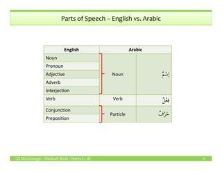 Parts of Speech – English vs. Arabic
English Arabic
Noun
Noun ٌ‫م‬ْ‫س‬ِ‫ا‬
Pronoun
Adjective
Adverb
LQ Mississauga – Madinah Book 1 Notes (v. 8) 4
Interjection
Verb Verb ٌ‫ل‬ْ‫ع‬ِ‫ف‬
Conjunction
Particle ٌ‫ف‬ْ‫ر‬َ‫ح‬
Preposition
 