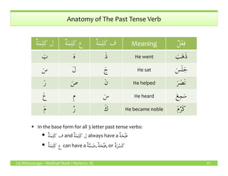 Anatomy of The Past Tense Verb
ٌ‫ة‬َ‫م‬ِ‫ل‬َ‫ك‬ ‫ل‬ ٌ‫ة‬َ‫م‬ِ‫ل‬َ‫ك‬ ‫ع‬ ٌ‫ة‬َ‫م‬ِ‫ل‬َ‫ك‬ ‫ف‬ Meaning ٌ‫ل‬ْ‫ع‬ِ‫ف‬
َ‫ب‬ َ‫ه‬ َ‫ذ‬ He went َ‫ب‬َ‫ه‬َ‫ذ‬
َ‫س‬ َ‫ل‬ َ‫ج‬ He sat َ‫س‬َ‫ل‬َ‫ج‬
َ‫ر‬ َ‫ص‬ َ‫ن‬ He helped َ‫ر‬ َ‫َص‬‫ن‬
LQ Mississauga – Madinah Book 1 Notes (v. 8) 47
In the base form for all 3 letter past tense verbs:
ٌ‫ة‬َ‫م‬ِ‫ل‬َ‫ك‬ ‫ف‬ and ٌ‫ة‬َ‫م‬ِ‫ل‬َ‫ك‬ ‫ل‬ always have a ٌ‫ة‬َ‫ح‬ْ‫ت‬َ‫ف‬
ٌ‫ة‬َ‫م‬ِ‫ل‬َ‫ك‬ ‫ع‬ can have a ٌ‫ة‬َّ‫م‬ َ‫ض‬, ٌ‫ة‬َ‫ح‬ْ‫ت‬َ‫ف‬, or ٌ‫ة‬َ‫ر‬ْ‫َس‬‫ك‬
َ‫ر‬ َ‫ص‬ َ‫ن‬ َ‫ر‬ َ‫َص‬‫ن‬
َ‫ع‬ ِ‫م‬ َ‫س‬ He heard َ‫ع‬ِ‫م‬َ‫س‬
َ‫م‬ ُ‫ر‬ َ‫ك‬ He became noble َ‫م‬ُ‫َر‬‫ك‬
 