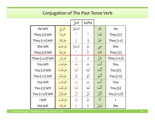 Conjugation of The Past Tense Verb
ٌ‫ل‬ِ‫ع‬‫ا‬َ‫ف‬ Suffix
He left َ‫ج‬َ‫ر‬َ‫خ‬ ٌ‫ر‬ِ‫ت‬َ‫ت‬‫س‬ُ‫م‬ َ‫و‬ُ‫ه‬ He
They (2) left َ‫ج‬َ‫ر‬َ‫خ‬ْ‫ا‬ ْ‫ا‬ ْ‫ا‬ ‫ا‬َ‫م‬ُ‫ه‬ They (2)
They (>2) left ُ‫ج‬َ‫ر‬َ‫خ‬ْ‫و‬‫ا‬ ْ‫و‬ ‫ا‬ْ‫و‬ ْ‫م‬ُ‫ه‬ They (>2)
She left ْ‫ت‬َ‫ج‬َ‫ر‬َ‫خ‬ ٌ‫ر‬ِ‫ت‬َ‫ت‬‫س‬ُ‫م‬ ْ‫ت‬ َ‫ي‬ِ‫ه‬ She
They (2) left َ‫ت‬َ‫ج‬َ‫ر‬َ‫خ‬ْ‫ا‬ ْ‫ا‬ ْ‫ا‬َ‫ت‬ ‫ا‬َ‫م‬ُ‫ه‬ They (2)
They (>2,f) left ْ‫ج‬َ‫ر‬َ‫خ‬َ‫ن‬ َ‫ن‬ َ‫ن‬ َّ‫ن‬ُ‫ه‬ They (>2,f)
LQ Mississauga – Madinah Book 1 Notes (v. 8) 50
They (>2,f) left ْ‫ج‬َ‫ر‬َ‫خ‬َ‫ن‬ َ‫ن‬ َ‫ن‬ َّ‫ن‬ُ‫ه‬ They (>2,f)
You left ْ‫ج‬َ‫ر‬َ‫خ‬َ‫ت‬ َ‫ت‬ َ‫ت‬ َ‫ت‬ْ‫ن‬َٔ‫ا‬ You
You (2) left ْ‫ج‬َ‫ر‬َ‫خ‬‫ا‬َ‫م‬ُ‫ت‬ ‫ا‬َ‫م‬ُ‫ت‬ ‫ا‬َ‫م‬ُ‫ت‬ ‫ا‬َ‫م‬ُ‫ت‬ْ‫ن‬َٔ‫ا‬ You (2)
You (>2) left ْ‫ج‬َ‫ر‬َ‫خ‬ْ‫م‬ُ‫ت‬ ْ‫م‬ُ‫ت‬ ْ‫م‬ُ‫ت‬ ْ‫م‬ُ‫ت‬ْ‫ن‬َٔ‫ا‬ You (>2)
You left ْ‫ج‬َ‫ر‬َ‫خ‬ِ‫ت‬ ِ‫ت‬ ِ‫ت‬ ِ‫ت‬ْ‫ن‬َٔ‫ا‬ You
You (2) left ْ‫ج‬َ‫ر‬َ‫خ‬‫ا‬َ‫م‬ُ‫ت‬ ‫ا‬َ‫م‬ُ‫ت‬ ‫ا‬َ‫م‬ُ‫ت‬ ‫ا‬َ‫م‬ُ‫ت‬ْ‫ن‬َٔ‫ا‬ You (2)
You (>2,f) left ْ‫ج‬َ‫ر‬َ‫خ‬َّ‫ن‬ُ‫ت‬ َّ‫ن‬ُ‫ت‬ َّ‫ن‬ُ‫ت‬ َّ‫ن‬ُ‫ت‬ْ‫ن‬َٔ‫ا‬ You (>2,f)
I left ْ‫ج‬َ‫ر‬َ‫خ‬ُ‫ت‬ ُ‫ت‬ ُ‫ت‬ ‫َا‬‫ن‬َٔ‫ا‬ I
We left ْ‫ج‬َ‫ر‬َ‫خ‬‫ا‬َ‫ن‬ ‫َا‬‫ن‬ ‫َا‬‫ن‬ ُ‫ن‬ْ‫َح‬‫ن‬ We
 