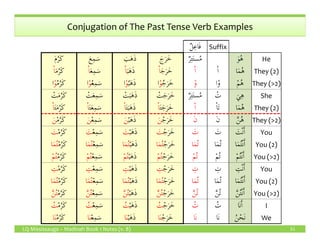 Conjugation of The Past Tense Verb Examples
ٌ‫ل‬ِ‫ع‬‫ا‬َ‫ف‬ Suffix
َ‫م‬ُ‫َر‬‫ك‬ َ‫ع‬ِ‫م‬َ‫س‬ َ‫ب‬َ‫ه‬َ‫ذ‬ َ‫ج‬َ‫ر‬َ‫خ‬ ٌ‫ر‬ِ‫ت‬َ‫ت‬‫س‬ُ‫م‬ َ‫و‬ُ‫ه‬ He
َ‫م‬ُ‫َر‬‫ك‬ْ‫ا‬ َ‫ع‬ِ‫م‬َ‫س‬ْ‫ا‬ َ‫ب‬َ‫ه‬َ‫ذ‬ْ‫ا‬ َ‫ج‬َ‫ر‬َ‫خ‬ْ‫ا‬ ْ‫ا‬ ْ‫ا‬ ‫ا‬َ‫م‬ُ‫ه‬ They (2)
ُ‫م‬ُ‫َر‬‫ك‬ْ‫و‬‫ا‬ ُ‫ع‬ِ‫م‬َ‫س‬ْ‫و‬‫ا‬ ُ‫ب‬َ‫ه‬َ‫ذ‬ْ‫و‬‫ا‬ ُ‫ج‬َ‫ر‬َ‫خ‬ْ‫و‬‫ا‬ ْ‫و‬ ‫ا‬ْ‫و‬ ْ‫م‬ُ‫ه‬ They (>2)
ْ‫ت‬َ‫م‬ُ‫َر‬‫ك‬ ْ‫ت‬َ‫ع‬ِ‫م‬َ‫س‬ ْ‫ت‬َ‫ب‬َ‫ه‬َ‫ذ‬ ْ‫ت‬َ‫ج‬َ‫ر‬َ‫خ‬ ٌ‫ر‬ِ‫ت‬َ‫ت‬‫س‬ُ‫م‬ ْ‫ت‬ َ‫ي‬ِ‫ه‬ She
َ‫ت‬َ‫م‬ُ‫َر‬‫ك‬ْ‫ا‬ َ‫ت‬َ‫ع‬ِ‫م‬َ‫س‬ْ‫ا‬ َ‫ت‬َ‫ب‬َ‫ه‬َ‫ذ‬ْ‫ا‬ َ‫ت‬َ‫ج‬َ‫ر‬َ‫خ‬ْ‫ا‬ ْ‫ا‬ ْ‫ا‬َ‫ت‬ ‫ا‬َ‫م‬ُ‫ه‬ They (2)
ْ‫م‬ُ‫َر‬‫ك‬َ‫ن‬ ْ‫ع‬ِ‫م‬َ‫س‬َ‫ن‬ ْ‫ب‬َ‫ه‬َ‫ذ‬َ‫ن‬ ْ‫ج‬َ‫ر‬َ‫خ‬َ‫ن‬ َ‫ن‬ َ‫ن‬ َّ‫ن‬ُ‫ه‬ They (>2)
LQ Mississauga – Madinah Book 1 Notes (v. 8) 51
ْ‫م‬ُ‫َر‬‫ك‬َ‫ن‬ ْ‫ع‬ِ‫م‬َ‫س‬َ‫ن‬ ْ‫ب‬َ‫ه‬َ‫ذ‬َ‫ن‬ ْ‫ج‬َ‫ر‬َ‫خ‬َ‫ن‬ َ‫ن‬ َ‫ن‬ َّ‫ن‬ُ‫ه‬ They (>2)
ْ‫م‬ُ‫َر‬‫ك‬َ‫ت‬ ْ‫ع‬ِ‫م‬َ‫س‬َ‫ت‬ ْ‫ب‬َ‫ه‬َ‫ذ‬َ‫ت‬ ْ‫ج‬َ‫ر‬َ‫خ‬َ‫ت‬ َ‫ت‬ َ‫ت‬ َ‫ت‬ْ‫ن‬َٔ‫ا‬ You
ْ‫م‬ُ‫َر‬‫ك‬‫ا‬َ‫م‬ُ‫ت‬ ْ‫ع‬ِ‫م‬َ‫س‬‫ا‬َ‫م‬ُ‫ت‬ ْ‫ب‬َ‫ه‬َ‫ذ‬‫ا‬َ‫م‬ُ‫ت‬ ْ‫ج‬َ‫ر‬َ‫خ‬‫ا‬َ‫م‬ُ‫ت‬ ‫ا‬َ‫م‬ُ‫ت‬ ‫ا‬َ‫م‬ُ‫ت‬ ‫ا‬َ‫م‬ُ‫ت‬ْ‫ن‬َٔ‫ا‬ You (2)
ْ‫م‬ُ‫َر‬‫ك‬ْ‫م‬ُ‫ت‬ ْ‫ع‬ِ‫م‬َ‫س‬ْ‫م‬ُ‫ت‬ ْ‫ب‬َ‫ه‬َ‫ذ‬ْ‫م‬ُ‫ت‬ ْ‫ج‬َ‫ر‬َ‫خ‬ْ‫م‬ُ‫ت‬ ْ‫م‬ُ‫ت‬ ْ‫م‬ُ‫ت‬ ْ‫م‬ُ‫ت‬ْ‫ن‬َٔ‫ا‬ You (>2)
ْ‫م‬ُ‫َر‬‫ك‬ِ‫ت‬ ْ‫ع‬ِ‫م‬َ‫س‬ِ‫ت‬ ْ‫ب‬َ‫ه‬َ‫ذ‬ِ‫ت‬ ْ‫ج‬َ‫ر‬َ‫خ‬ِ‫ت‬ ِ‫ت‬ ِ‫ت‬ ِ‫ت‬ْ‫ن‬َٔ‫ا‬ You
ْ‫م‬ُ‫َر‬‫ك‬‫ا‬َ‫م‬ُ‫ت‬ ْ‫ع‬ِ‫م‬َ‫س‬‫ا‬َ‫م‬ُ‫ت‬ ْ‫ب‬َ‫ه‬َ‫ذ‬‫ا‬َ‫م‬ُ‫ت‬ ْ‫ج‬َ‫ر‬َ‫خ‬‫ا‬َ‫م‬ُ‫ت‬ ‫ا‬َ‫م‬ُ‫ت‬ ‫ا‬َ‫م‬ُ‫ت‬ ‫ا‬َ‫م‬ُ‫ت‬ْ‫ن‬َٔ‫ا‬ You (2)
ْ‫م‬ُ‫َر‬‫ك‬َّ‫ن‬ُ‫ت‬ ْ‫ع‬ِ‫م‬َ‫س‬َّ‫ن‬ُ‫ت‬ ْ‫ب‬َ‫ه‬َ‫ذ‬َّ‫ن‬ُ‫ت‬ ْ‫ج‬َ‫ر‬َ‫خ‬َّ‫ن‬ُ‫ت‬ َّ‫ن‬ُ‫ت‬ َّ‫ن‬ُ‫ت‬ َّ‫ن‬ُ‫ت‬ْ‫ن‬َٔ‫ا‬ You (>2)
ْ‫م‬ُ‫َر‬‫ك‬ُ‫ت‬ ْ‫ع‬ِ‫م‬َ‫س‬ُ‫ت‬ ْ‫ب‬َ‫ه‬َ‫ذ‬ُ‫ت‬ ْ‫ج‬َ‫ر‬َ‫خ‬ُ‫ت‬ ُ‫ت‬ ُ‫ت‬ ‫َا‬‫ن‬َٔ‫ا‬ I
ْ‫م‬ُ‫َر‬‫ك‬‫ا‬َ‫ن‬ ْ‫ع‬ِ‫م‬َ‫س‬‫ا‬َ‫ن‬ ْ‫ب‬َ‫ه‬َ‫ذ‬‫ا‬َ‫ن‬ ْ‫ج‬َ‫ر‬َ‫خ‬‫ا‬َ‫ن‬ ‫َا‬‫ن‬ ‫َا‬‫ن‬ ُ‫ن‬ْ‫َح‬‫ن‬ We
 