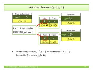 Attached Pronoun (ٌ‫ل‬ِ‫ص‬َّ‫ت‬ُ‫م‬ ٌ‫ر‬‫ي‬ِ‫م‬ َ‫ض‬)
From Muhammad
ٍ‫د‬َّ‫م‬َ‫ح‬ُ‫م‬ ْ‫ن‬ِ‫م‬
ٌّ‫ر‬‫ا‬َ‫ج‬ٌ‫ر‬‫و‬ُ‫ر‬ْ‫ج‬َ‫م‬َ‫و‬
Him From
ُ‫ه‬ ْ‫ن‬ِ‫م‬
ٌ‫ر‬‫و‬ُ‫ر‬ْ‫ج‬َ‫م‬ ٌ‫م‬ْ‫س‬ِ‫ا‬ ٍّ‫ر‬َ‫ج‬ ُ‫ف‬ْ‫ر‬َ‫ح‬
From him
ُ‫ه‬ْ‫ن‬ِ‫م‬
ٌّ‫ر‬‫ا‬َ‫ج‬ٌ‫ر‬‫و‬ُ‫ر‬ْ‫ج‬َ‫م‬َ‫و‬
Them From
ْ‫ن‬ِ‫م‬
From them
ْ‫م‬ُ‫ه‬ْ‫ن‬ِ‫م‬
ُ‫ه‬ and ْ‫م‬ُ‫ه‬ are attached
pronouns (ٌ‫ل‬ِ‫ص‬َّ‫ت‬ُ‫م‬ ٌ‫ر‬‫ي‬ِ‫م‬ َ‫ض‬)
+
LQ Mississauga – Madinah Book 1 Notes (v. 8) 53
Them From
ْ‫م‬ُ‫ه‬ ْ‫ن‬ِ‫م‬
ٌ‫ر‬‫و‬ُ‫ر‬ْ‫ج‬َ‫م‬ ٌ‫م‬ْ‫س‬ِ‫ا‬ ٍّ‫ر‬َ‫ج‬ ُ‫ف‬ْ‫ر‬َ‫ح‬
ْ‫م‬ُ‫ه‬ْ‫ن‬ِ‫م‬
ٌّ‫ر‬‫ا‬َ‫ج‬ٌ‫ر‬‫و‬ُ‫ر‬ْ‫ج‬َ‫م‬َ‫و‬
An attached pronoun (ٌ‫ل‬ِ‫ص‬َّ‫ت‬ُ‫م‬ ٌ‫ر‬‫ي‬ِ‫م‬ َ‫ض‬), when attached to a ٍّ‫ر‬َ‫ج‬ ُ‫ف‬ْ‫ر‬َ‫ح‬
(preposition), is always ٌ‫ر‬‫و‬ُ‫ر‬ْ‫ج‬َ‫م‬ ٌ‫م‬ْ‫س‬ِ‫ا‬
+
 