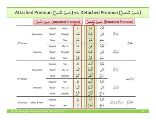 Attached Pronoun (ٌ‫ل‬ِ‫ص‬َّ‫ت‬ُ‫م‬ ٌ‫ر‬‫ي‬ِ‫م‬ َ‫ض‬) vs. Detached Pronoun (ٌ‫ل‬ِ‫َص‬‫ف‬ْ‫ن‬ُ‫م‬ ٌ‫ر‬‫ي‬ِ‫م‬ َ‫ض‬)
3rd Person
Masculine
Singular He, It ُ‫ه‬ َ‫و‬ُ‫ه‬ ٌ‫د‬َ‫ر‬ْ‫ف‬ُ‫م‬
ٌ‫ر‬َّ‫ك‬َ‫ذ‬ُ‫م‬
ٌ‫ب‬ِ‫ئ‬‫ا‬َ‫غ‬
“Dual” They (2) ‫ا‬َ‫م‬ُ‫ه‬ ‫ا‬َ‫م‬ُ‫ه‬ ‫ى‬َّ‫ن‬َ‫ث‬ُ‫م‬
Plural They ْ‫م‬ُ‫ه‬ ْ‫م‬ُ‫ه‬ ٌ‫ع‬ْ‫م‬َ‫ج‬
Feminine
Singular She, It ‫ا‬َ‫ه‬ َ‫ي‬ِ‫ه‬ ٌ‫د‬َ‫ر‬ْ‫ف‬ُ‫م‬
ٌ‫َّث‬‫ن‬َ‫ؤ‬ُ‫م‬“Dual” They (2) ‫ا‬َ‫م‬ُ‫ه‬ ‫ا‬َ‫م‬ُ‫ه‬ ‫ى‬َّ‫ن‬َ‫ث‬ُ‫م‬
Plural They َّ‫ن‬ُ‫ه‬ َّ‫ن‬ُ‫ه‬ ٌ‫ع‬ْ‫م‬َ‫ج‬
ٌ‫ل‬ِ‫َص‬‫ف‬ْ‫ن‬ُ‫م‬ ٌ‫ر‬‫ي‬ِ‫م‬ َ‫ض‬ٌ‫ل‬ِ‫َص‬‫ف‬ْ‫ن‬ُ‫م‬ ٌ‫ر‬‫ي‬ِ‫م‬ َ‫ض‬ (Detached Pronoun)ٌ‫ل‬ِ‫ص‬َّ‫ت‬ُ‫م‬ ٌ‫ر‬‫ي‬ِ‫م‬ َ‫ض‬ٌ‫ل‬ِ‫ص‬َّ‫ت‬ُ‫م‬ ٌ‫ر‬‫ي‬ِ‫م‬ َ‫ض‬ (Attached Pronoun)
LQ Mississauga – Madinah Book 1 Notes (v. 8) 54
َّ‫ن‬ُ‫ه‬ َّ‫ن‬ُ‫ه‬ ٌ‫ع‬ْ‫م‬َ‫ج‬
2nd person
Masculine
Singular You َ‫ك‬ َ‫ت‬ْ‫ن‬َٔ‫ا‬ ٌ‫د‬َ‫ر‬ْ‫ف‬ُ‫م‬
ٌ‫ر‬َّ‫ك‬َ‫ذ‬ُ‫م‬
ٌ‫ب‬َ‫ط‬‫ا‬َ‫خ‬ُ‫م‬
“Dual” You (2) ‫ا‬َ‫م‬ُ‫ك‬ ‫ا‬َ‫م‬ُ‫ت‬ْ‫ن‬َٔ‫ا‬ ‫ى‬َّ‫ن‬َ‫ث‬ُ‫م‬
Plural You (>2) ْ‫م‬ُ‫ك‬ ْ‫م‬ُ‫ت‬ْ‫ن‬َٔ‫ا‬ ٌ‫ع‬ْ‫م‬َ‫ج‬
Feminine
Singular You ِ‫ك‬ ِ‫ت‬ْ‫ن‬َٔ‫ا‬ ٌ‫د‬َ‫ر‬ْ‫ف‬ُ‫م‬
ٌ‫َّث‬‫ن‬َ‫ؤ‬ُ‫م‬“Dual” You (2) ‫ا‬َ‫م‬ُ‫ك‬ ‫ا‬َ‫م‬ُ‫ت‬ْ‫ن‬َٔ‫ا‬ ‫ى‬َّ‫ن‬َ‫ث‬ُ‫م‬
Plural You (>2) َّ‫ن‬ُ‫ك‬ َّ‫ن‬ُ‫ت‬ْ‫ن‬َٔ‫ا‬ ٌ‫ع‬ْ‫م‬َ‫ج‬
1st person Masc. & Fem.
Singular I ْ‫ي‬ ‫َا‬‫ن‬َٔ‫ا‬ ٌ‫د‬َ‫ر‬ْ‫ف‬ُ‫م‬
ٌ‫َّث‬‫ن‬َ‫ؤ‬ُ‫م‬َ‫و‬ ٌ‫ر‬َّ‫ك‬َ‫ذ‬ُ‫م‬ ٌ‫م‬ِّ‫ل‬َ‫ك‬َ‫ت‬ُ‫م‬
Plural We ‫َا‬‫ن‬ ُ‫ن‬ْ‫َح‬‫ن‬ ٌ‫ع‬ْ‫م‬َ‫ج‬
 