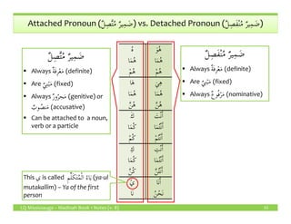 Attached Pronoun (ٌ‫ل‬ِ‫ص‬َّ‫ت‬ُ‫م‬ ٌ‫ر‬‫ي‬ِ‫م‬ َ‫ض‬) vs. Detached Pronoun (ٌ‫ل‬ِ‫َص‬‫ف‬ْ‫ن‬ُ‫م‬ ٌ‫ر‬‫ي‬ِ‫م‬ َ‫ض‬)
ُ‫ه‬ َ‫و‬ُ‫ه‬
‫ا‬َ‫م‬ُ‫ه‬ ‫ا‬َ‫م‬ُ‫ه‬
ْ‫م‬ُ‫ه‬ ْ‫م‬ُ‫ه‬
‫ا‬َ‫ه‬ َ‫ي‬ِ‫ه‬
‫ا‬َ‫م‬ُ‫ه‬ ‫ا‬َ‫م‬ُ‫ه‬
َّ‫ن‬ُ‫ه‬ َّ‫ن‬ُ‫ه‬
َ‫ك‬ َ‫ت‬ْ‫ن‬َٔ‫ا‬
ٌ‫ل‬ِ‫َص‬‫ف‬ْ‫ن‬ُ‫م‬ ٌ‫ر‬‫ي‬ِ‫م‬ َ‫ض‬
Always ٌ‫ة‬َ‫ف‬ِ‫ر‬ْ‫ع‬َ‫م‬ (definite)
Are ٌ‫ي‬ِ‫ن‬ْ‫ب‬َ‫م‬ (fixed)
Always ٌ‫ع‬‫و‬ُ‫ف‬ْ‫ر‬َ‫م‬ (nominative)
ٌ‫ل‬ِ‫ص‬َّ‫ت‬ُ‫م‬ ٌ‫ر‬‫ي‬ِ‫م‬ َ‫ض‬
Always ٌ‫ة‬َ‫ف‬ِ‫ر‬ْ‫ع‬َ‫م‬ (definite)
Are ٌ‫ي‬ِ‫ن‬ْ‫ب‬َ‫م‬ (fixed)
Always ٌ‫ر‬‫و‬ُ‫جر‬َ‫م‬ (genitive) or
ٌ‫وب‬ ُ‫نص‬َ‫م‬ (accusative)
LQ Mississauga – Madinah Book 1 Notes (v. 8) 55
َ‫ك‬ َ‫ت‬ْ‫ن‬َٔ‫ا‬
‫ا‬َ‫م‬ُ‫ك‬ ‫ا‬َ‫م‬ُ‫ت‬ْ‫ن‬َٔ‫ا‬
ْ‫م‬ُ‫ك‬ ْ‫م‬ُ‫ت‬ْ‫ن‬َٔ‫ا‬
ِ‫ك‬ ِ‫ت‬ْ‫ن‬َٔ‫ا‬
‫ا‬َ‫م‬ُ‫ك‬ ‫ا‬َ‫م‬ُ‫ت‬ْ‫ن‬َٔ‫ا‬
َّ‫ن‬ُ‫ك‬ َّ‫ن‬ُ‫ت‬ْ‫ن‬َٔ‫ا‬
ْ‫ي‬ ‫َا‬‫ن‬َٔ‫ا‬
‫َا‬‫ن‬ ُ‫ن‬ْ‫َح‬‫ن‬
ٌ‫وب‬ ُ‫نص‬َ‫م‬
Can be attached to a noun,
verb or a particle
This ‫ي‬ is called ِ‫م‬ِّ‫ل‬َ‫ك‬َ‫ت‬ُ‫م‬ْ‫ل‬‫ا‬ ُ‫اء‬َ‫ي‬ (ya-ul
mutakallim) – Ya of the first
person
 