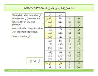 ٌ‫ل‬ِ‫ص‬َّ‫ت‬ُ‫م‬ ٌ‫ر‬‫ي‬ِ‫م‬ َ‫ض‬ ٌ‫ر‬‫و‬ُ‫جر‬َ‫م‬ ٌ‫م‬‫اس‬Attached Pronoun (ٌ‫ل‬ِ‫ص‬َّ‫ت‬ُ‫م‬ ٌ‫ر‬‫ي‬ِ‫م‬ َ‫ض‬) as ٌ‫ر‬‫و‬ُ‫جر‬َ‫م‬ ٌ‫م‬‫اس‬
‫ى‬َ‫ل‬ِٕ‫ا‬ ْ‫ن‬َ‫ع‬
ِ‫ه‬ْ‫ي‬َ‫ل‬ِٕ‫ا‬ ُ‫ه‬ْ‫ن‬َ‫ع‬ ُ‫ه‬ َ‫و‬ُ‫ه‬
‫ا‬َ‫م‬ِ‫ه‬ْ‫ي‬َ‫ل‬ِٕ‫ا‬ ‫ا‬َ‫م‬ُ‫ه‬ْ‫ن‬َ‫ع‬ ‫ا‬َ‫م‬ُ‫ه‬ ‫ا‬َ‫م‬ُ‫ه‬
ْ‫م‬ِ‫ه‬ْ‫ي‬َ‫ل‬ِٕ‫ا‬ ْ‫م‬ُ‫ه‬ْ‫ن‬َ‫ع‬ ْ‫م‬ُ‫ه‬ ْ‫م‬ُ‫ه‬
‫ا‬َ‫ه‬ْ‫ي‬َ‫ل‬ِٕ‫ا‬ ‫ا‬َ‫ه‬ْ‫ن‬َ‫ع‬ ‫ا‬َ‫ه‬ َ‫ي‬ِ‫ه‬
‫ا‬َ‫م‬ِ‫ه‬ْ‫ي‬َ‫ل‬ِٕ‫ا‬ ‫ا‬َ‫م‬ُ‫ه‬ْ‫ن‬َ‫ع‬ ‫ا‬َ‫م‬ُ‫ه‬ ‫ا‬َ‫م‬ُ‫ه‬
َّ‫ن‬ِ‫ه‬ْ‫ي‬َ‫ل‬ِٕ‫ا‬ َّ‫ن‬ُ‫ه‬ْ‫ن‬َ‫ع‬ َّ‫ن‬ُ‫ه‬ َّ‫ن‬ُ‫ه‬
The ‫ورة‬ ُ‫ص‬ْ‫ق‬َ‫م‬ ‫ف‬ِ‫ل‬َٔ‫ا‬ at the end of ‫ى‬َ‫ل‬ِٕ‫ا‬
changes to a ‫ي‬ (ya) when it is
followed by an attached
pronoun.
Also notice the change from ُ‫ه‬ to
ِ‫ه‬ for the attached pronoun.
Same is true for ‫ى‬َ‫ل‬َ‫ع‬
LQ Mississauga – Madinah Book 1 Notes (v. 8) 58
َّ‫ن‬ِ‫ه‬ْ‫ي‬َ‫ل‬ِٕ‫ا‬ َّ‫ن‬ُ‫ه‬ْ‫ن‬َ‫ع‬ َّ‫ن‬ُ‫ه‬ َّ‫ن‬ُ‫ه‬
َ‫ك‬ْ‫ي‬َ‫ل‬ِٕ‫ا‬ َ‫ك‬ْ‫ن‬َ‫ع‬ َ‫ك‬ َ‫ت‬ْ‫ن‬َٔ‫ا‬
‫ا‬َ‫م‬ُ‫ك‬ْ‫ي‬َ‫ل‬ِٕ‫ا‬ ‫ا‬َ‫م‬ُ‫ك‬ْ‫ن‬َ‫ع‬ ‫ا‬َ‫م‬ُ‫ك‬ ‫ا‬َ‫م‬ُ‫ت‬ْ‫ن‬َٔ‫ا‬
ْ‫م‬ُ‫ك‬ْ‫ي‬َ‫ل‬ِٕ‫ا‬ ْ‫م‬ُ‫ك‬ْ‫ن‬َ‫ع‬ ْ‫م‬ُ‫ك‬ ْ‫م‬ُ‫ت‬ْ‫ن‬َٔ‫ا‬
ِ‫ك‬ْ‫ي‬َ‫ل‬ِٕ‫ا‬ ِ‫ك‬ْ‫ن‬َ‫ع‬ ِ‫ك‬ ِ‫ت‬ْ‫ن‬َٔ‫ا‬
‫ا‬َ‫م‬ُ‫ك‬ْ‫ي‬َ‫ل‬ِٕ‫ا‬ ‫ا‬َ‫م‬ُ‫ك‬ْ‫ن‬َ‫ع‬ ‫ا‬َ‫م‬ُ‫ك‬ ‫ا‬َ‫م‬ُ‫ت‬ْ‫ن‬َٔ‫ا‬
َّ‫ن‬ُ‫ك‬ْ‫ي‬َ‫ل‬ِٕ‫ا‬ َّ‫ن‬ُ‫ك‬ْ‫ن‬َ‫ع‬ َّ‫ن‬ُ‫ك‬ َّ‫ن‬ُ‫ت‬ْ‫ن‬َٔ‫ا‬
َّ‫ي‬َ‫ل‬ِٕ‫ا‬ ْ‫ي‬ِّ‫ن‬َ‫ع‬ ْ‫ي‬ ‫َا‬‫ن‬َٔ‫ا‬
‫ا‬َ‫ن‬ْ‫ي‬َ‫ل‬ِٕ‫ا‬ ‫ا‬َّ‫ن‬َ‫ع‬ ‫َا‬‫ن‬ ُ‫ن‬ْ‫َح‬‫ن‬
َّ‫ي‬َ‫ل‬ِٕ‫ا‬ = ْ‫ي‬ + ‫ي‬َ‫ل‬ِٕ‫ا‬
‫ى‬َ‫ل‬َ‫ع‬
 