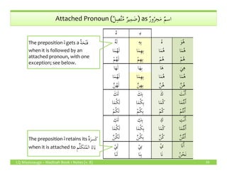 ٌ‫ل‬ِ‫ص‬َّ‫ت‬ُ‫م‬ ٌ‫ر‬‫ي‬ِ‫م‬ َ‫ض‬ ٌ‫ر‬‫و‬ُ‫جر‬َ‫م‬ ٌ‫م‬‫اس‬Attached Pronoun (ٌ‫ل‬ِ‫ص‬َّ‫ت‬ُ‫م‬ ٌ‫ر‬‫ي‬ِ‫م‬ َ‫ض‬) as ٌ‫ر‬‫و‬ُ‫جر‬َ‫م‬ ٌ‫م‬‫اس‬
ِ‫ل‬ ِ‫ب‬
ُ‫ه‬َ‫ل‬ ِ‫ه‬ِ‫ب‬ ُ‫ه‬ َ‫و‬ُ‫ه‬
‫ا‬َ‫م‬ُ‫ه‬َ‫ل‬ ‫ا‬َ‫م‬ِ‫ه‬ِ‫ب‬ ‫ا‬َ‫م‬ُ‫ه‬ ‫ا‬َ‫م‬ُ‫ه‬
ْ‫م‬ُ‫ه‬َ‫ل‬ ْ‫م‬ِ‫ه‬ِ‫ب‬ ْ‫م‬ُ‫ه‬ ْ‫م‬ُ‫ه‬
‫ا‬َ‫ه‬َ‫ل‬ ‫ا‬َ‫ه‬ِ‫ب‬ ‫ا‬َ‫ه‬ َ‫ي‬ِ‫ه‬
‫ا‬َ‫م‬ُ‫ه‬َ‫ل‬ ‫ا‬َ‫م‬ِ‫ه‬ِ‫ب‬ ‫ا‬َ‫م‬ُ‫ه‬ ‫ا‬َ‫م‬ُ‫ه‬
َّ‫ن‬ُ‫ه‬َ‫ل‬ َّ‫ن‬ِ‫ه‬ِ‫ب‬ َّ‫ن‬ُ‫ه‬ َّ‫ن‬ُ‫ه‬
The preposition ِ‫ل‬ gets a ٌ‫ة‬َ‫ح‬ْ‫ت‬َ‫ف‬
when it is followed by an
attached pronoun, with one
exception; see below.
LQ Mississauga – Madinah Book 1 Notes (v. 8) 59
َّ‫ن‬ُ‫ه‬َ‫ل‬ َّ‫ن‬ِ‫ه‬ِ‫ب‬ َّ‫ن‬ُ‫ه‬ َّ‫ن‬ُ‫ه‬
َ‫ك‬َ‫ل‬ َ‫ك‬ِ‫ب‬ َ‫ك‬ َ‫ت‬ْ‫ن‬َٔ‫ا‬
‫ا‬َ‫م‬ُ‫ك‬َ‫ل‬ ‫ا‬َ‫م‬ُ‫ك‬ِ‫ب‬ ‫ا‬َ‫م‬ُ‫ك‬ ‫ا‬َ‫م‬ُ‫ت‬ْ‫ن‬َٔ‫ا‬
ْ‫م‬ُ‫ك‬َ‫ل‬ ْ‫م‬ُ‫ك‬ِ‫ب‬ ْ‫م‬ُ‫ك‬ ْ‫م‬ُ‫ت‬ْ‫ن‬َٔ‫ا‬
ِ‫ك‬َ‫ل‬ ِ‫ك‬ِ‫ب‬ ِ‫ك‬ ِ‫ت‬ْ‫ن‬َٔ‫ا‬
‫ا‬َ‫م‬ُ‫ك‬َ‫ل‬ ‫ا‬َ‫م‬ُ‫ك‬ِ‫ب‬ ‫ا‬َ‫م‬ُ‫ك‬ ‫ا‬َ‫م‬ُ‫ت‬ْ‫ن‬َٔ‫ا‬
َّ‫ن‬ُ‫ك‬َ‫ل‬ َّ‫ن‬ُ‫ك‬ِ‫ب‬ َّ‫ن‬ُ‫ك‬ َّ‫ن‬ُ‫ت‬ْ‫ن‬َٔ‫ا‬
ْ‫ي‬ِ‫ل‬ ْ‫ي‬ِ‫ب‬ ْ‫ي‬ ‫َا‬‫ن‬َٔ‫ا‬
‫ا‬َ‫ن‬َ‫ل‬ ‫ا‬َ‫ن‬ِ‫ب‬ ‫َا‬‫ن‬ ُ‫ن‬ْ‫َح‬‫ن‬
The preposition ِ‫ل‬ retains its ٌ‫ة‬َ‫َسر‬‫ك‬
when it is attached to ِ‫م‬ِّ‫ل‬َ‫ك‬َ‫ت‬ُ‫م‬‫ال‬ ُ‫اء‬َ‫ي‬
 