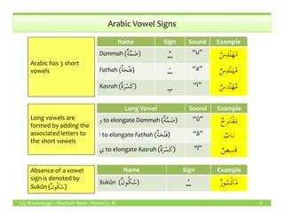Arabic Vowel Signs
Name Sign Sound Example
Dammah (ٌ‫ة‬َّ‫م‬ َ‫ض‬) ‫ـ‬ُ‫ـ‬‫ـ‬ “u”
ُ‫م‬ٌ‫س‬ِ‫د‬ْ‫ن‬َ‫ه‬
Fathah (ٌ‫ة‬َ‫ح‬ْ‫ت‬َ‫ف‬) ‫ـ‬َ‫ـ‬‫ـ‬ “a”
ُ‫م‬َ‫ه‬ٌ‫س‬ِ‫د‬ْ‫ن‬
Kasrah (ٌ‫ة‬َ‫ر‬ْ‫َس‬‫ك‬) ‫ـ‬ِ‫ـ‬‫ـ‬ “i” ْ‫ن‬َ‫ه‬ُ‫م‬ِ‫د‬ٌ‫س‬
Arabic has 3 short
vowels
Long Vowel Sound Example
LQ Mississauga – Madinah Book 1 Notes (v. 8) 6
Long Vowel Sound Example
‫و‬ to elongate Dammah (ٌ‫ة‬َّ‫م‬ َ‫ض‬) “û” ْ‫ف‬َ‫م‬‫ـو‬ُ‫ت‬ٌ‫ح‬
‫ا‬ to elongate Fathah (ٌ‫ة‬َ‫ح‬ْ‫ت‬َ‫ف‬) “â” ‫ـا‬َ‫ب‬ٌ‫ب‬
‫ي‬ to elongate Kasrah (ٌ‫ة‬َ‫ر‬ْ‫َس‬‫ك‬) “î” َ‫ق‬‫ي‬ِ‫م‬ٌ‫ص‬
Long vowels are
formed by adding the
associated letters to
the short vowels
Name Sign Example
Sukûn (ٌ‫ن‬‫و‬ُ‫ك‬ُ‫س‬) ‫ـ‬ْ‫ـ‬‫ـ‬ َ‫م‬ْ‫ك‬ٌ‫ر‬‫و‬ُ‫س‬ٌ‫ن‬‫و‬ُ‫ك‬ُ‫س‬
Absence of a vowel
sign is denoted by
Sukûn (ٌ‫ن‬‫و‬ُ‫ك‬ُ‫س‬)
 