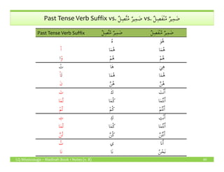 ٌ‫ل‬ِ‫ص‬َّ‫ت‬ُ‫م‬ ٌ‫ر‬‫ي‬ِ‫م‬ َ‫ض‬ ٌ‫ل‬ِ‫َص‬‫ف‬ْ‫ن‬ُ‫م‬ ٌ‫ر‬‫ي‬ِ‫م‬ َ‫ض‬Past Tense Verb Suffix vs. ٌ‫ل‬ِ‫ص‬َّ‫ت‬ُ‫م‬ ٌ‫ر‬‫ي‬ِ‫م‬ َ‫ض‬ vs. ٌ‫ل‬ِ‫َص‬‫ف‬ْ‫ن‬ُ‫م‬ ٌ‫ر‬‫ي‬ِ‫م‬ َ‫ض‬
Past Tense Verb Suffix ٌ‫ل‬ِ‫ص‬َّ‫ت‬ُ‫م‬ ٌ‫ر‬‫ي‬ِ‫م‬ َ‫ض‬ ٌ‫ل‬ِ‫َص‬‫ف‬ْ‫ن‬ُ‫م‬ ٌ‫ر‬‫ي‬ِ‫م‬ َ‫ض‬
ُ‫ه‬ َ‫و‬ُ‫ه‬
ْ‫ا‬ ‫ا‬َ‫م‬ُ‫ه‬ ‫ا‬َ‫م‬ُ‫ه‬
ْ‫و‬‫ا‬ ْ‫م‬ُ‫ه‬ ْ‫م‬ُ‫ه‬
ْ‫ت‬ ‫ا‬َ‫ه‬ َ‫ي‬ِ‫ه‬
َ‫ت‬ْ‫ا‬ ‫ا‬َ‫م‬ُ‫ه‬ ‫ا‬َ‫م‬ُ‫ه‬
َ‫ن‬ َّ‫ن‬ُ‫ه‬ َّ‫ن‬ُ‫ه‬
LQ Mississauga – Madinah Book 1 Notes (v. 8) 60
َ‫ن‬ َّ‫ن‬ُ‫ه‬ َّ‫ن‬ُ‫ه‬
َ‫ت‬ َ‫ك‬ َ‫ت‬ْ‫ن‬َٔ‫ا‬
‫ا‬َ‫م‬ُ‫ت‬ ‫ا‬َ‫م‬ُ‫ك‬ ‫ا‬َ‫م‬ُ‫ت‬ْ‫ن‬َٔ‫ا‬
ْ‫م‬ُ‫ت‬ ْ‫م‬ُ‫ك‬ ْ‫م‬ُ‫ت‬ْ‫ن‬َٔ‫ا‬
ِ‫ت‬ ِ‫ك‬ ِ‫ت‬ْ‫ن‬َٔ‫ا‬
‫ا‬َ‫م‬ُ‫ت‬ ‫ا‬َ‫م‬ُ‫ك‬ ‫ا‬َ‫م‬ُ‫ت‬ْ‫ن‬َٔ‫ا‬
َّ‫ن‬ُ‫ت‬ َّ‫ن‬ُ‫ك‬ َّ‫ن‬ُ‫ت‬ْ‫ن‬َٔ‫ا‬
ُ‫ت‬ ‫ي‬ ‫َا‬‫ن‬َٔ‫ا‬
‫َا‬‫ن‬ ‫َا‬‫ن‬ ُ‫ن‬ْ‫َح‬‫ن‬
 
