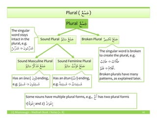 ٌ‫ع‬ْ‫م‬َ‫ج‬Plural ( ٌ‫ع‬ْ‫م‬َ‫ج‬)
ٌ‫ع‬ْ‫م‬َ‫ج‬Plural ٌ‫ع‬ْ‫م‬َ‫ج‬
ٌ‫ر‬‫ي‬ ِ‫كس‬َ‫ت‬ ٌ‫ع‬ْ‫م‬َ‫ج‬Broken Plural ٌ‫ر‬‫ي‬ ِ‫كس‬َ‫ت‬ ٌ‫ع‬ْ‫م‬َ‫ج‬ٌ‫م‬ِ‫ال‬َ‫س‬ ٌ‫ع‬ْ‫م‬َ‫ج‬Sound Plural ٌ‫م‬ِ‫ال‬َ‫س‬ ٌ‫ع‬ْ‫م‬َ‫ج‬
Sound Masculine Plural Sound Feminine Plural
The singular word is broken
to create the plural, e.g.
ٌ‫ب‬ِ‫ال‬َ‫ط‬ -> ٌ‫َّاب‬‫ل‬ُ‫ط‬
The singular
word stays
intact in the
plural, e.g.
ٌ‫س‬ِّ‫ر‬َ‫د‬ُ‫م‬ -> َ‫ن‬‫و‬ُ‫س‬ِّ‫ر‬َ‫د‬ُ‫م‬
LQ Mississauga – Madinah Book 1 Notes (v. 8) 62
ٌ‫م‬ِ‫ال‬َ‫س‬ ٌ‫ر‬َّ‫ك‬َ‫ذ‬ُ‫م‬ ٌ‫ع‬ْ‫م‬َ‫ج‬
Sound Masculine Plural
ٌ‫م‬ِ‫ال‬َ‫س‬ ٌ‫ر‬َّ‫ك‬َ‫ذ‬ُ‫م‬ ٌ‫ع‬ْ‫م‬َ‫ج‬ ٌ‫م‬ِ‫ال‬َ‫س‬ ٌ‫َّث‬‫ن‬َ‫ؤ‬ُ‫م‬ ٌ‫ع‬ْ‫م‬َ‫ج‬
Sound Feminine Plural
ٌ‫م‬ِ‫ال‬َ‫س‬ ٌ‫َّث‬‫ن‬َ‫ؤ‬ُ‫م‬ ٌ‫ع‬ْ‫م‬َ‫ج‬
ٌ‫ب‬ِ‫ال‬َ‫ط‬ -> ٌ‫َّاب‬‫ل‬ُ‫ط‬
ٌ‫م‬َ‫ل‬َ‫ق‬ -> ٌ‫م‬‫َا‬‫ل‬ْ‫ق‬َٔ‫ا‬.
Broken plurals have many
patterns, as explained later.Has an ûna ( َ‫ن‬‫و‬) ending,
e.g. ٌ‫م‬ِ‫ل‬‫س‬ُ‫م‬ -> َ‫ن‬‫و‬ُ‫م‬ِ‫ل‬‫س‬ُ‫م‬
Has an âtun ( ٌ‫ات‬) ending,
e.g. ٌ‫ة‬َ‫م‬ِ‫ل‬‫س‬ُ‫م‬ -> ٌ‫ات‬َ‫م‬ِ‫ل‬‫س‬ُ‫م‬
Some nouns have multiple plural forms, e.g., ٌ‫خ‬َٔ‫ا‬ has two plural forms
1) ٌ‫ة‬َ‫و‬ْ‫ِخ‬ٕ‫ا‬ and 2) ُ‫ن‬‫ا‬َ‫و‬ْ‫ِخ‬ٕ‫ا‬
 