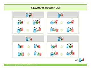 ٌ‫ل‬ْ‫و‬ُ‫ع‬ُ‫ف‬
Patterns of Broken Plural
ٌ‫م‬ْ‫و‬ُ‫ُج‬‫ن‬ٌ‫م‬ْ‫َج‬‫ن‬
ٌ‫خ‬ْ‫و‬ُ‫ي‬ُ‫ش‬ٌ‫خ‬ْ‫ي‬َ‫ش‬
ٌ‫ل‬ُ‫ع‬ُ‫ف‬
ٌ‫ب‬ُ‫ت‬ُ‫ك‬ٌ‫اب‬َ‫ت‬ِ‫ك‬
ٌ‫ل‬ُ‫س‬ُ‫ر‬ٌ‫ل‬ْ‫و‬ُ‫س‬َ‫ر‬
ٌ‫ل‬‫ا‬َ‫ع‬ِ‫ف‬
LQ Mississauga – Madinah Book 1 Notes (v. 8) 63
‫فعل‬Key:
ٌ‫ل‬‫ا‬َ‫ع‬ِ‫ف‬
ٌ‫ل‬‫ا‬َ‫ب‬ِ‫ج‬ٌ‫ل‬َ‫ب‬َ‫ج‬
ٌ‫ل‬‫ا‬َ‫ج‬ِ‫ر‬ٌ‫ل‬ُ‫ج‬َ‫ر‬
ٌ‫ل‬‫ا‬َّ‫ع‬ُ‫ف‬
ٌ‫ر‬‫ا‬َّ‫ج‬ُ‫ت‬ٌ‫ر‬ِ‫اج‬َ‫ت‬
ٌ‫اب‬َّ‫ل‬ُ‫ط‬ٌ‫ب‬ِ‫ل‬‫ا‬َ‫ط‬
 
