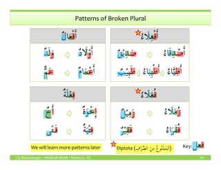 ٌ‫ل‬‫ا‬َ‫ع‬ْ‫ف‬َٔ‫ا‬
Patterns of Broken Plural
ٌ‫د‬‫ا‬َ‫ل‬ْ‫و‬َٔ‫ا‬ٌ‫د‬َ‫ل‬َ‫و‬
ٌ‫م‬‫ا‬َ‫م‬ْ‫ع‬َٔ‫ا‬ٌّ‫م‬َ‫ع‬
ُ‫َاء‬‫ل‬ِ‫ع‬ْ‫ف‬َٔ‫ا‬
ُ‫اء‬َ‫ق‬ِ‫د‬ ْ‫ص‬َٔ‫ا‬ٌ‫ق‬ْ‫ي‬ِ‫د‬ َ‫ص‬
ُ‫اء‬َّ‫ب‬ِ‫ط‬َٔ‫ا‬ٌ‫ب‬ْ‫ي‬ِ‫ب‬َ‫ط‬
ٌ‫ة‬َ‫ل‬ْ‫ع‬ِ‫ف‬
ُ‫اء‬َ‫ب‬ِ‫ب‬ْ‫ط‬َٔ‫ا‬
LQ Mississauga – Madinah Book 1 Notes (v. 8)
ٌ‫ل‬ْ‫ي‬ِ‫م‬َ‫ز‬
64
‫فعل‬Key:
ٌ‫ة‬َ‫ل‬ْ‫ع‬ِ‫ف‬
ٌ‫ة‬َ‫و‬ْ‫خ‬ِٕ‫ا‬ٌ‫خ‬َٔ‫ا‬
ٌ‫ة‬َ‫ي‬ْ‫ت‬ِ‫ف‬‫ى‬ً‫ت‬‫ـ‬َ‫ف‬
ُ‫َاء‬‫ل‬َ‫ع‬ُ‫ف‬
ُ‫َاء‬‫ل‬َ‫م‬ُ‫ز‬
ُ‫اء‬َ‫َر‬‫ق‬ُ‫ف‬ٌ‫ر‬ْ‫ي‬ِ‫ق‬َ‫ف‬
We will learn more patterns later Diptote ( ِ‫ف‬ْ‫ر‬ َّ‫الص‬ َ‫ن‬ِ‫م‬ ُ‫ع‬‫و‬ُ‫ن‬ْ‫م‬َ‫م‬‫ل‬َ‫ا‬)
 