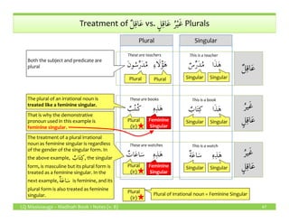 Singular
ٌ‫ل‬ِ‫ق‬‫ا‬َ‫ع‬
ٌ‫ل‬ِ‫ق‬‫ا‬َ‫ع‬ ٍ‫ل‬ِ‫ق‬‫ا‬َ‫ع‬ ُ‫ر‬ْ‫ي‬َ‫غ‬Treatment of ٌ‫ل‬ِ‫ق‬‫ا‬َ‫ع‬ vs. ٍ‫ل‬ِ‫ق‬‫ا‬َ‫ع‬ ُ‫ر‬ْ‫ي‬َ‫غ‬ Plurals
ٌ‫س‬ِّ‫ر‬َ‫د‬ُ‫م‬ ‫ا‬َ‫ذ‬َ‫ه‬
Singular
َ‫ن‬‫و‬ُ‫س‬ِّ‫ر‬َ‫د‬ُ‫م‬ ِ‫ء‬‫ا‬َ‫ل‬ُ‫ؤ‬َ‫ه‬
Plural Plural Singular
This is a teacherThese are teachers
ُ‫ير‬َ‫غ‬
ٍ‫ل‬ِ‫ق‬‫ا‬َ‫ع‬
ٌ‫اب‬َ‫ت‬ِ‫ك‬ ‫ا‬َ‫ذ‬َ‫ه‬ٌ‫ب‬ُ‫ت‬‫ُـ‬‫ك‬ ِ‫ه‬ِ‫ذ‬َ‫ه‬
This is a bookThese are books
Plural
Both the subject and predicate are
plural
The plural of an irrational noun is
treated like a feminine singular.
LQ Mississauga – Madinah Book 1 Notes (v. 8) 67
ُ‫ير‬َ‫غ‬
ٍ‫ل‬ِ‫ق‬‫ا‬َ‫ع‬
ٌ‫اب‬َ‫ت‬ِ‫ك‬ ‫ا‬َ‫ذ‬َ‫ه‬
Singular
ٌ‫ب‬ُ‫ت‬‫ُـ‬‫ك‬ ِ‫ه‬ِ‫ذ‬َ‫ه‬
Feminine
Singular
Singular
ُ‫ير‬َ‫غ‬
ٍ‫ل‬ِ‫ق‬‫ا‬َ‫ع‬
ٌ‫ة‬َ‫ع‬‫ا‬َ‫س‬ ِ‫ه‬ِ‫ذ‬َ‫ه‬
Singular
ٌ‫ات‬َ‫ع‬‫ا‬َ‫س‬ ِ‫ه‬ِ‫ذ‬َ‫ه‬
Feminine
Singular
Singular
This is a watchThese are watches
The treatment of a plural irrational
noun as feminine singular is regardless
of the gender of the singular form. In
the above example, ٌ‫اب‬َ‫ت‬ِ‫ك‬, the singular
form, is masculine but its plural form is
treated as a feminine singular. In the
next example, ٌ‫ة‬َ‫ع‬‫ا‬َ‫س‬ is feminine, and its
plural form is also treated as feminine
singular.
Plural
(ir)
Plural
(ir)
Plural
(ir)
Plural of irrational noun = Feminine Singular
That is why the demonstrative
pronoun used in this example is
feminine singular.
 