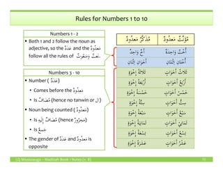 Rules for Numbers 1 to 10
ٌ‫د‬ِ‫اح‬َ‫و‬ ٌ‫خ‬َٔ‫ا‬ ٌ‫ة‬َ‫د‬ِ‫اح‬َ‫و‬ ٌ‫ت‬ْ‫خ‬ُٔ‫ا‬
ِ‫ان‬َ‫ن‬ْ‫ث‬ِ‫ا‬ ِ‫ان‬َ‫و‬َ‫خ‬َٔ‫ا‬ ِ‫ان‬َ‫ت‬َ‫ن‬ْ‫ث‬ِ‫ا‬ ِ‫ان‬َ‫ت‬ْ‫خ‬ُٔ‫ا‬
ٍ‫ة‬َ‫و‬ْ‫ِخ‬ٕ‫ا‬ ُ‫ة‬َ‫ث‬‫َا‬‫ل‬َ‫ث‬ ُ‫َاث‬‫ل‬َ‫ث‬ٍ‫ات‬َ‫و‬َ‫خ‬َٔ‫ا‬
ٍ‫ة‬َ‫و‬ْ‫ِخ‬ٕ‫ا‬ ُ‫ة‬َ‫ع‬َ‫ب‬ْ‫ر‬َٔ‫ا‬ ُ‫ع‬َ‫ب‬ْ‫ر‬َٔ‫ا‬ٍ‫ات‬َ‫و‬َ‫خ‬َٔ‫ا‬
Both 1 and 2 follow the noun as
adjective, so the ٌ‫د‬َ‫د‬َ‫ع‬ and the ٌ‫د‬‫ُو‬‫د‬‫ع‬َ‫م‬
follow all the rules of ٌ‫وت‬ُ‫ع‬‫ن‬َ‫م‬َ‫و‬ ٌ‫َعت‬‫ن‬.
Numbers 1 - 2
Number ( ٌ‫د‬َ‫د‬َ‫ع‬)
Numbers 3 - 10
ٌ‫د‬‫ُو‬‫د‬‫ع‬َ‫م‬ ٌ‫ر‬َّ‫ك‬َ‫ذ‬ُ‫م‬ ٌ‫د‬‫ُو‬‫د‬‫ع‬َ‫م‬ ٌ‫َّث‬‫ن‬َ‫ؤ‬ُ‫م‬
LQ Mississauga – Madinah Book 1 Notes (v. 8) 72
ٍ‫ة‬َ‫و‬ْ‫ِخ‬ٕ‫ا‬ ُ‫ة‬َ‫ع‬َ‫ب‬ْ‫ر‬َٔ‫ا‬ ُ‫ع‬َ‫ب‬ْ‫ر‬َٔ‫ا‬ٍ‫ات‬َ‫و‬َ‫خ‬َٔ‫ا‬
ٍ‫ة‬َ‫و‬ْ‫ِخ‬ٕ‫ا‬ ُ‫ة‬َ‫س‬ْ‫م‬َ‫خ‬ ُ‫س‬ْ‫م‬َ‫خ‬ٍ‫ات‬َ‫و‬َ‫خ‬َٔ‫ا‬
ٍ‫ة‬َ‫و‬ْ‫ِخ‬ٕ‫ا‬ ُ‫ة‬َّ‫ت‬ ِ‫س‬ ُّ‫ت‬ ِ‫س‬ٍ‫ات‬َ‫و‬َ‫خ‬َٔ‫ا‬
ٍ‫ة‬َ‫و‬ْ‫ِخ‬ٕ‫ا‬ ُ‫ة‬َ‫ع‬ْ‫ب‬َ‫س‬ ُ‫ع‬ْ‫ب‬َ‫س‬ٍ‫ات‬َ‫و‬َ‫خ‬َٔ‫ا‬
ٍ‫ة‬َ‫و‬ْ‫ِخ‬ٕ‫ا‬ ُ‫ة‬َ‫ي‬ِ‫ن‬‫ا‬َ‫م‬َ‫ث‬ ْ‫ي‬ِ‫ن‬‫ا‬َ‫م‬َ‫ث‬ٍ‫ات‬َ‫و‬َ‫خ‬َٔ‫ا‬
ٍ‫ة‬َ‫و‬ْ‫ِخ‬ٕ‫ا‬ ُ‫ة‬َ‫ع‬ْ‫س‬ِ‫ت‬ ُ‫ع‬ْ‫س‬ِ‫ت‬ٍ‫ات‬َ‫و‬َ‫خ‬َٔ‫ا‬
ٍ‫ة‬َ‫و‬ْ‫ِخ‬ٕ‫ا‬ ُ‫ة‬َ‫ر‬َ‫ش‬َ‫ع‬ ُ‫ر‬ْ‫ش‬َ‫ع‬ٍ‫ات‬َ‫و‬َ‫خ‬َٔ‫ا‬
• Comes before the ٌ‫د‬‫ُو‬‫د‬‫ع‬َ‫م‬
• Is ٌ‫اف‬ َ‫ض‬ُ‫م‬ (hence no tanwin or ‫ال‬)
Noun being counted ( ٌ‫د‬‫ُو‬‫د‬‫ع‬َ‫م‬)
• Is ِ‫ه‬‫ي‬َ‫ل‬ِٕ‫ا‬ ٌ‫اف‬ َ‫ض‬ُ‫م‬ (hence ٌ‫ر‬‫و‬ُ‫جر‬َ‫م‬)
• Is ٌ‫ع‬‫م‬َ‫ج‬
The gender of ٌ‫د‬َ‫د‬َ‫ع‬ and ٌ‫د‬‫ُو‬‫د‬‫ع‬َ‫م‬ is
opposite
 