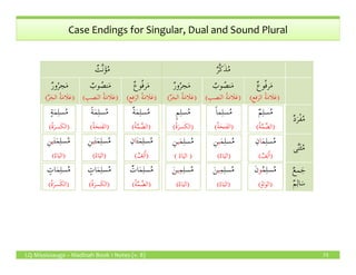 Case Endings for Singular, Dual and Sound Plural
ٌ‫َّث‬‫ن‬َ‫ؤ‬ُ‫م‬ ٌ‫ر‬َّ‫ك‬َ‫ذ‬ُ‫م‬
ٌ‫ر‬‫و‬ُ‫جر‬َ‫م‬
)ُ‫ة‬َ‫م‬‫َا‬‫ل‬َ‫ع‬ِّ‫ر‬َ‫الج‬(
ٌ‫وب‬ ُ‫نص‬َ‫م‬
)ُ‫ة‬َ‫م‬‫َا‬‫ل‬َ‫ع‬ِ‫صب‬َ‫ن‬‫ال‬(
ٌ‫ع‬‫و‬ُ‫ف‬‫ر‬َ‫م‬
)ُ‫ة‬َ‫م‬‫َا‬‫ل‬َ‫ع‬ِ‫فع‬َ‫الر‬(
ٌ‫ر‬‫و‬ُ‫جر‬َ‫م‬
)ُ‫ة‬َ‫م‬‫َا‬‫ل‬َ‫ع‬ِّ‫ر‬َ‫الج‬(
ٌ‫وب‬ ُ‫نص‬َ‫م‬
)ُ‫ة‬َ‫م‬‫َا‬‫ل‬َ‫ع‬ِ‫صب‬َ‫ن‬‫ال‬(
ٌ‫ع‬‫و‬ُ‫ف‬‫ر‬َ‫م‬
)ُ‫ة‬َ‫م‬‫َا‬‫ل‬َ‫ع‬ِ‫فع‬َ‫الر‬(
ٌ‫د‬َ‫ر‬ْ‫ف‬ُ‫م‬ٌ‫م‬ِ‫ل‬‫س‬ُ‫م‬
)ُ‫ة‬َّ‫م‬ َّ‫الض‬(
ٌ‫م‬ِ‫ل‬‫س‬ُ‫م‬
)ُ‫ة‬َّ‫م‬ َّ‫الض‬(
ً‫ا‬‫م‬ِ‫ل‬‫س‬ُ‫م‬
)ُ‫ة‬َ‫َتح‬‫ف‬‫ال‬(
ً‫ا‬‫م‬ِ‫ل‬‫س‬ُ‫م‬
)ُ‫ة‬َ‫َتح‬‫ف‬‫ال‬(
ٍ‫م‬ِ‫ل‬‫س‬ُ‫م‬
)ُ‫ة‬َ‫سر‬َ‫ك‬‫ال‬(
ٍ‫م‬ِ‫ل‬‫س‬ُ‫م‬
)ُ‫ة‬َ‫سر‬َ‫ك‬‫ال‬(
ٌ‫ة‬َ‫م‬ِ‫ل‬‫س‬ُ‫م‬
)ُ‫ة‬َّ‫م‬ َّ‫الض‬(
ٌ‫ة‬َ‫م‬ِ‫ل‬‫س‬ُ‫م‬
)ُ‫ة‬َّ‫م‬ َّ‫الض‬(
ً‫ة‬َ‫م‬ِ‫ل‬‫س‬ُ‫م‬
)ُ‫ة‬َ‫َتح‬‫ف‬‫ال‬(
ً‫ة‬َ‫م‬ِ‫ل‬‫س‬ُ‫م‬
)ُ‫ة‬َ‫َتح‬‫ف‬‫ال‬(
ٍ‫ة‬َ‫م‬ِ‫ل‬‫س‬ُ‫م‬
)ُ‫ة‬َ‫سر‬َ‫ك‬‫ال‬(
ٍ‫ة‬َ‫م‬ِ‫ل‬‫س‬ُ‫م‬
)ُ‫ة‬َ‫سر‬َ‫ك‬‫ال‬(
َ‫م‬ِ‫ل‬‫س‬ُ‫م‬‫ا‬ِ‫ن‬ َ‫م‬ِ‫ل‬‫س‬ُ‫م‬‫ا‬ِ‫ن‬َ‫م‬ِ‫ل‬‫س‬ُ‫م‬‫ي‬ِ‫ن‬ َ‫م‬ِ‫ل‬‫س‬ُ‫م‬‫ي‬ِ‫ن‬َ‫م‬ِ‫ل‬‫س‬ُ‫م‬‫ي‬ِ‫ن‬ َ‫م‬ِ‫ل‬‫س‬ُ‫م‬‫ي‬ِ‫ن‬َ‫ت‬َ‫م‬ِ‫ل‬‫س‬ُ‫م‬‫ا‬ِ‫ن‬ َ‫ت‬َ‫م‬ِ‫ل‬‫س‬ُ‫م‬‫ا‬ِ‫ن‬َ‫ت‬َ‫م‬ِ‫ل‬‫س‬ُ‫م‬‫ي‬ِ‫ن‬ َ‫ت‬َ‫م‬ِ‫ل‬‫س‬ُ‫م‬‫ي‬ِ‫ن‬َ‫ت‬َ‫م‬ِ‫ل‬‫س‬ُ‫م‬‫ي‬ِ‫ن‬ َ‫ت‬َ‫م‬ِ‫ل‬‫س‬ُ‫م‬‫ي‬ِ‫ن‬
LQ Mississauga – Madinah Book 1 Notes (v. 8) 73
‫ى‬َّ‫ن‬َ‫ث‬ُ‫م‬
ٌ‫ع‬‫م‬َ‫ج‬
ٌ‫م‬ِ‫ل‬‫ا‬َ‫س‬
)ٌ‫ف‬ِ‫ل‬َٔ‫ا‬(
َ‫م‬ِ‫ل‬‫س‬ُ‫م‬‫ا‬ِ‫ن‬
)ٌ‫ف‬ِ‫ل‬َٔ‫ا‬()ُ‫اء‬َ‫الي‬(
َ‫م‬ِ‫ل‬‫س‬ُ‫م‬‫ي‬ِ‫ن‬
)ُ‫اء‬َ‫الي‬()ُ‫اء‬َ‫الي‬(
َ‫م‬ِ‫ل‬‫س‬ُ‫م‬‫ي‬ِ‫ن‬
)ُ‫اء‬َ‫الي‬()ٌ‫ف‬ِ‫ل‬َٔ‫ا‬(
َ‫ت‬َ‫م‬ِ‫ل‬‫س‬ُ‫م‬‫ا‬ِ‫ن‬
)ٌ‫ف‬ِ‫ل‬َٔ‫ا‬()ُ‫اء‬َ‫الي‬(
َ‫ت‬َ‫م‬ِ‫ل‬‫س‬ُ‫م‬‫ي‬ِ‫ن‬
)ُ‫اء‬َ‫الي‬()ُ‫اء‬َ‫الي‬(
َ‫ت‬َ‫م‬ِ‫ل‬‫س‬ُ‫م‬‫ي‬ِ‫ن‬
)ُ‫اء‬َ‫الي‬(
ُ‫م‬ِ‫ل‬‫س‬ُ‫م‬‫و‬َ‫ن‬
)ْ‫او‬َ‫و‬‫ال‬(
ُ‫م‬ِ‫ل‬‫س‬ُ‫م‬‫و‬َ‫ن‬
)ْ‫او‬َ‫و‬‫ال‬(
ِ‫م‬ِ‫ل‬‫س‬ُ‫م‬‫ي‬َ‫ن‬
)ُ‫اء‬َ‫الي‬(
ِ‫م‬ِ‫ل‬‫س‬ُ‫م‬‫ي‬َ‫ن‬
)ُ‫اء‬َ‫الي‬(
ِ‫م‬ِ‫ل‬‫س‬ُ‫م‬‫ي‬َ‫ن‬
)ُ‫اء‬َ‫الي‬(
ِ‫م‬ِ‫ل‬‫س‬ُ‫م‬‫ي‬َ‫ن‬
)ُ‫اء‬َ‫الي‬(
ٌ‫ات‬َ‫م‬ِ‫ل‬‫س‬ُ‫م‬
)ُ‫ة‬َّ‫م‬ َّ‫الض‬(
ٌ‫ات‬َ‫م‬ِ‫ل‬‫س‬ُ‫م‬
)ُ‫ة‬َّ‫م‬ َّ‫الض‬(
ٍ‫ات‬َ‫م‬ِ‫ل‬‫س‬ُ‫م‬
)ُ‫ة‬َ‫سر‬َ‫ك‬‫ال‬(
ٍ‫ات‬َ‫م‬ِ‫ل‬‫س‬ُ‫م‬
)ُ‫ة‬َ‫سر‬َ‫ك‬‫ال‬(
ٍ‫ات‬َ‫م‬ِ‫ل‬‫س‬ُ‫م‬
)ُ‫ة‬َ‫سر‬َ‫ك‬‫ال‬(
ٍ‫ات‬َ‫م‬ِ‫ل‬‫س‬ُ‫م‬
)ُ‫ة‬َ‫سر‬َ‫ك‬‫ال‬(
 