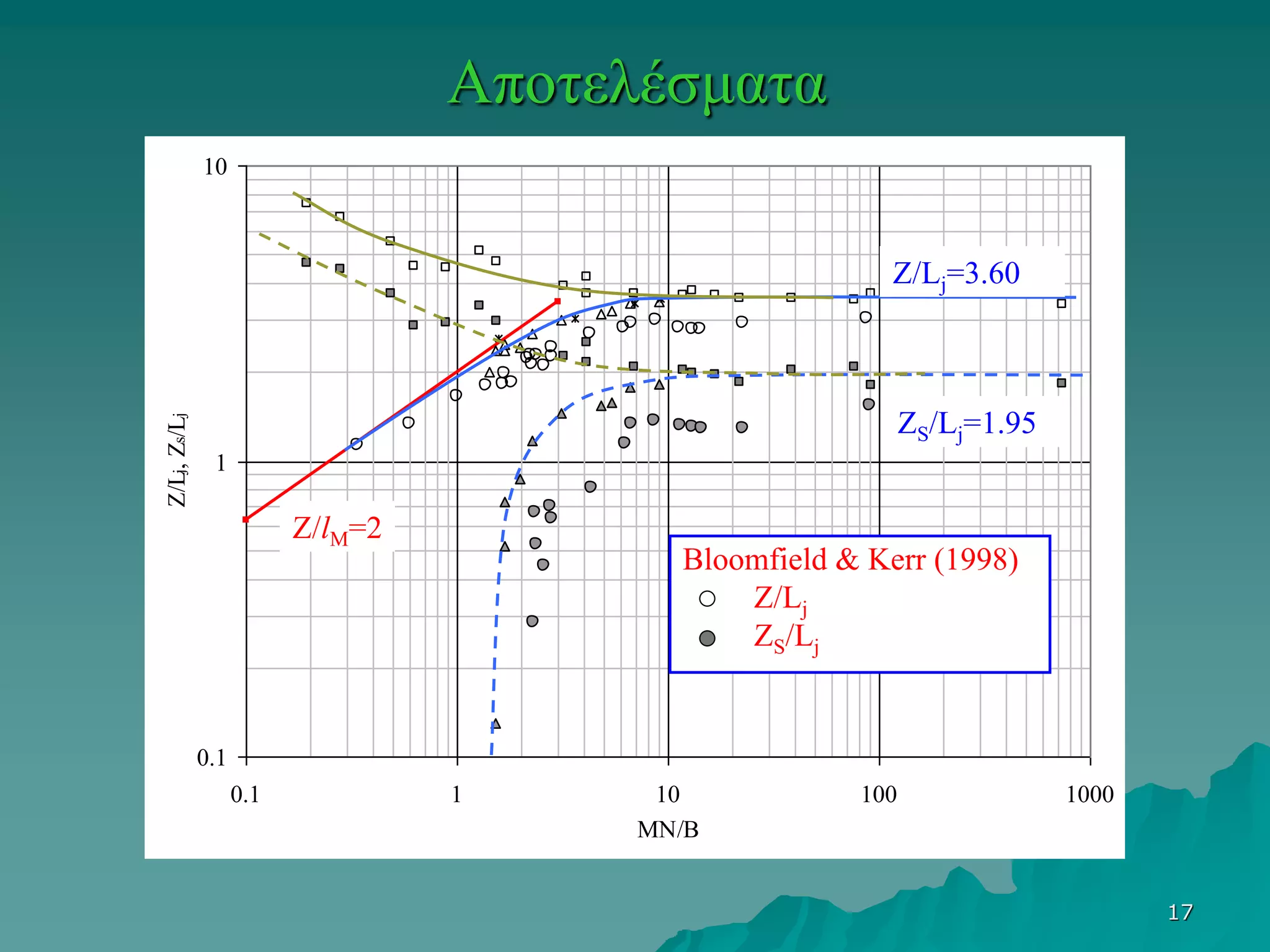 17
Αποτελέσματα
0.1
1
10
0.1 1 10 100 1000
MN/B
Z/Lj,Zs/Lj
ZS/Lj=1.95
Z/Lj=3.60
Z/lM=2
Bloomfield & Kerr (1998)
Z/Lj
ZS/Lj
 