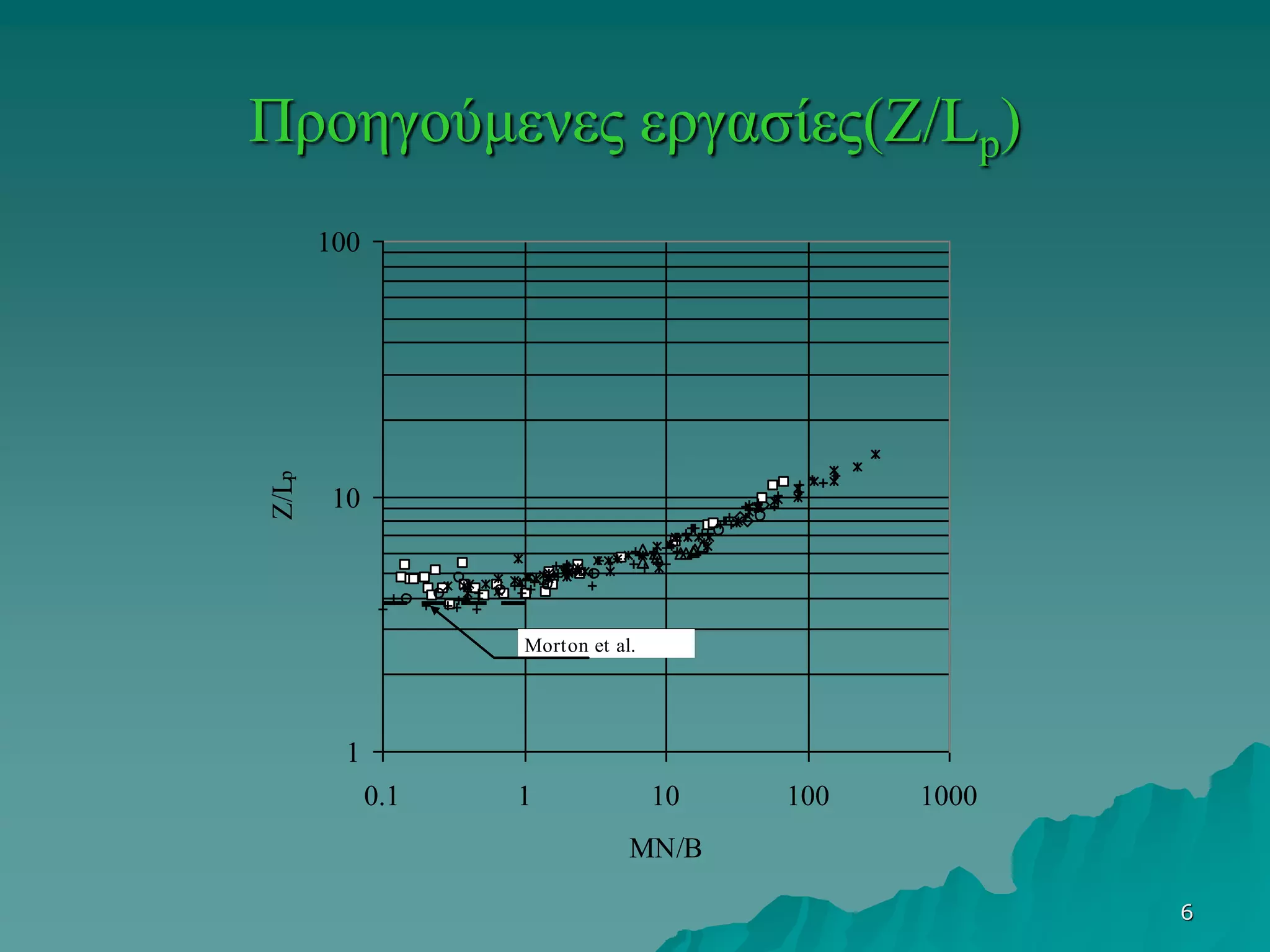 6
Προηγούμενες εργασίες(Z/Lp)
1
10
100
0.1 1 10 100 1000
MN/B
Z/Lp
Morton et al.
 