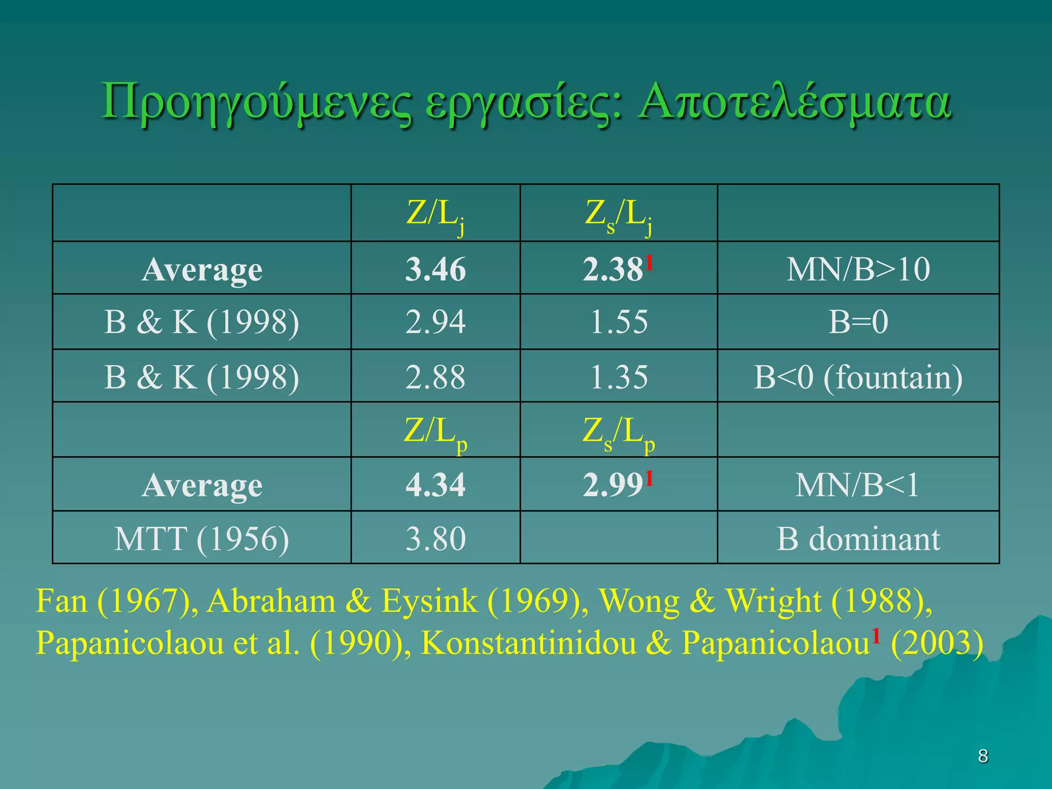 8
Προηγούμενες εργασίες: Αποτελέσματα
Z/Lj Zs/Lj
Average 3.46 2.381 MN/B>10
B & K (1998) 2.94 1.55 B=0
B & K (1998) 2.88 1.35 B<0 (fountain)
Z/Lp Zs/Lp
Average 4.34 2.991 MN/B<1
MTT (1956) 3.80 B dominant
Fan (1967), Abraham & Eysink (1969), Wong & Wright (1988),
Papanicolaou et al. (1990), Konstantinidou & Papanicolaou1 (2003)
 
