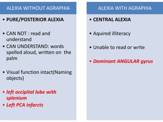 ALEXIA WITHOUT AGRAPHIA
• PURE/POSTERIOR ALEXIA
• CAN NOT : read and
understand
• CAN UNDERSTAND: words
spelled aloud, written on the
palm
• Visual function intact(Naming
objects)
• left occipital lobe with
splenium
• Left PCA infarcts
ALEXIA WITH AGRAPHIA
• CENTRAL ALEXIA
• Aquired illiteracy
• Unable to read or write
• Dominant ANGULAR gyrus
 