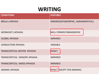 WRITING
CONDITIONS FEATURES
BROca’s APAHSIA IMPAIRED(DYSMORPHIC, AGRAMMATICAL)
WERNICKE’S APHASIA WELL FORMED PARAGRAPHIC
GLOBAL APHASIA IMPAIRED
CONDUCTION APHASIA VARIABLE
TRANSCORTICAL MOTOR APHASIA INTACT
TRANSCORTICAL SENSORY APHASIA IMPAIRED
TRANSCORTICAL MIXED APHASIA IMPAIRED
ANOMIC APHASIA INTACT (EXCEPT FOR ANOMIA)
 