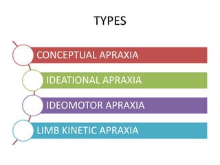 TYPES
CONCEPTUAL APRAXIA
IDEATIONAL APRAXIA
IDEOMOTOR APRAXIA
LIMB KINETIC APRAXIA
 