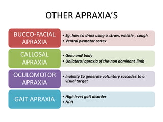 OTHER APRAXIA’S
• Eg .how to drink using a straw, whistle , cough
• Ventral pemotor cortex
BUCCO-FACIAL
APRAXIA
• Genu and body
• Unilateral apraxia of the non dominant limb
CALLOSAL
APRAXIA
• Inability to generate voluntary saccades to a
visual target
OCULOMOTOR
APRAXIA
• High level gait disorder
• NPHGAIT APRAXIA
 