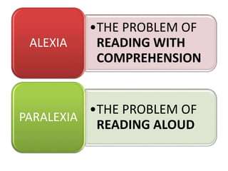 •THE PROBLEM OF
READING WITH
COMPREHENSION
ALEXIA
•THE PROBLEM OF
READING ALOUD
PARALEXIA
 