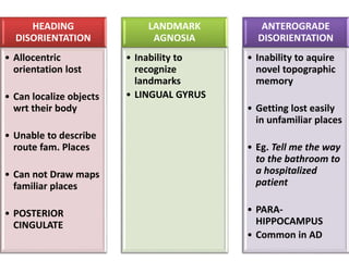 HEADING
DISORIENTATION
• Allocentric
orientation lost
• Can localize objects
wrt their body
• Unable to describe
route fam. Places
• Can not Draw maps
familiar places
• POSTERIOR
CINGULATE
LANDMARK
AGNOSIA
• Inability to
recognize
landmarks
• LINGUAL GYRUS
ANTEROGRADE
DISORIENTATION
• Inability to aquire
novel topographic
memory
• Getting lost easily
in unfamiliar places
• Eg. Tell me the way
to the bathroom to
a hospitalized
patient
• PARA-
HIPPOCAMPUS
• Common in AD
 