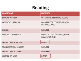 Reading
CONDITIONS FEATURES
BROCA’S APHASIA OFTEN IMPAIRED(THIRD ALEXIA)
WERNICKE’S APAHSIA IMPAIRED FOR COMPREHENSION,
READING ALOUD
GLOBAL IMPAIRED
CONDUCTION APHASIA INABILITY TO READ ALOUD, SOME
COMPREHENSION
TRANSCORTICAL MOTOR INTACT
TRANSCORTICAL SENSORY IMPAIRED
TRANSCORTICAL MIXED IMPAIRED
ANOMIC APHASIA INTACT
 
