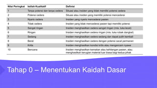 Tahap 0 – Menentukan Kaidah Dasar
Nilai Peringkat Istilah Kualitatif Definisi
1 Tanpa potensi dan tanpa cedera Situasi atau insiden yang tidak memiliki potensi cedera
2 Potensi cedera Situasi atau insiden yang memiliki potensi mencederai
3 Nyaris cedera Insiden yang nyaris mencederai pasien
4 Tidak cedera Insiden yang tidak mencederai pasien tapi memiliki potensi
5 Sangat ringan Insiden menghasilkan cedera sangat ringan (mis. luka lecet)
6 Ringan Insiden menghasilkan cedera ringan (mis. luka robek dangkal)
7 Sedang Insiden menghasilkan cedera sedang dan dapat pulih kembali
8 Berat Insiden menghasilkan cedera dengan potensi cacat permanen
9 Kritis Insiden menghasilkan kondisi kritis atau mengancam nyawa
10 Bencana Insiden menghasilkan kematian atau kehilangan pasien, atau
menghasilkan kerugian material luar biasa bagi kedua pihak
 