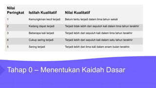 Tahap 0 – Menentukan Kaidah Dasar
Nilai
Peringkat Istilah Kualitatif Nilai Kualitatif
1 Kemungkinan kecil terjadi Belum tentu terjadi dalam lima tahun sekali
2 Kadang dapat terjadi Terjadi tidak lebih dari sepuluh kali dalam lima tahun terakhir
3 Beberapa kali terjadi Terjadi lebih dari sepuluh kali dalam lima tahun terakhir
4 Cukup sering terjadi Terjadi lebih dari sepuluh kali dalam satu tahun terakhir
5 Sering terjadi Terjadi lebih dari lima kali dalam enam bulan terakhir.
 
