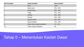 Tahap 0 – Menentukan Kaidah Dasar
Nilai Peringkat Istilah Kualitatif Nilai Kualitatif
1 Pasti 100%
2 Nyaris pasti 90% - 99%
3 Sangat tinggi 80% - 89%
4 Tinggi 70% - 79%
5 Sedang 40% - 69%
6 Rendah 30% - 39%
7 Sangat rendah 20% - 29%
8 Ragu terdeteksi 10% - 19%
9 Nyaris tidak mungkin terdeteksi 1% - 10%
10 Tidak mungkin terdeteksi 0%
 