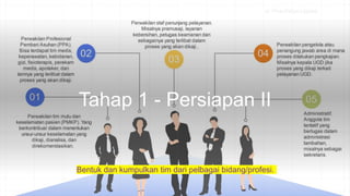 Tahap 1 - Persiapan II
Bentuk dan kumpulkan tim dari pelbagai bidang/profesi.
 