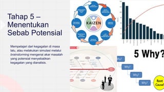 Tahap 5 –
Menentukan
Sebab Potensial
• Mempelajari dari kegagalan di masa
lalu, atau melakukan simulasi melalui
brainstorming mengenai akar masalah
yang potensial menyebabkan
kegagalan yang dianalisis.
 