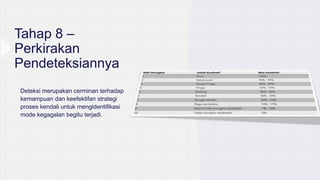 Tahap 8 –
Perkirakan
Pendeteksiannya
• Deteksi merupakan cerminan terhadap
kemampuan dan keefektifan strategi
proses kendali untuk mengidentifikasi
mode kegagalan begitu terjadi.
 