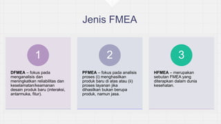 DFMEA – fokus pada
menganalisis dan
meningkatkan reliabilitas dan
keselamatan/keamanan
desain produk baru (interaksi,
antarmuka, fitur).
1
PFMEA – fokus pada analisis
proses (i) menghasilkan
produk baru di atas atau (ii)
proses layanan jika
dihasilkan bukan berupa
produk, namun jasa.
2
HFMEA – merupakan
sebutan FMEA yang
diterapkan dalam dunia
kesehatan.
3
 
