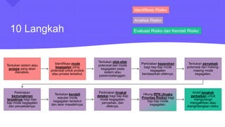 10 Langkah
Tentukan sistem atau
proses yang akan
dianalisis.
Identifikasi mode
kegagalan yang
potensial untuk produk
atau proses tersebut.
Tentukan efek-efek
potensial dari mode
kegagalan pada
sistem atau
pasien/pelanggan.
Perkirakan keparahan
bagi tiap-tiap mode
kegagalan
berdasarkan efeknya.
Tentukan penyebab
potensial dari masing-
masing mode
kegagalan.
Perkirakan
kemungkinan
terjadinya bagi tiap-
tiap mode kegagalan
dan penyebabnya.
Tentukan kendali
seputar mode
kegagalan tersebut
dan akar masalahnya.
Perkirakan tingkat
deteksi bagi tiap-tiap
mode kegagalan,
penyebab, dan
efeknya.
Hitung RPN (Angka
Prioritas Risiko) bagi
tiap-tiap mode
kegagalan.
Ambil langkah
perbaikan untuk
mengurangi/
mengalihkan atau
menghilangkan risiko.
Identifikasi Risiko
Analisis Risiko
Evaluasi Risiko dan Kendali Risiko
 