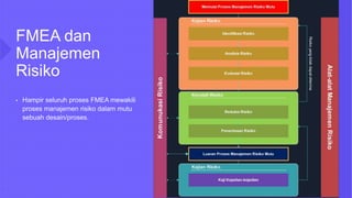 FMEA dan
Manajemen
Risiko
• Hampir seluruh proses FMEA mewakili
proses manajemen risiko dalam mutu
sebuah desain/proses.
 