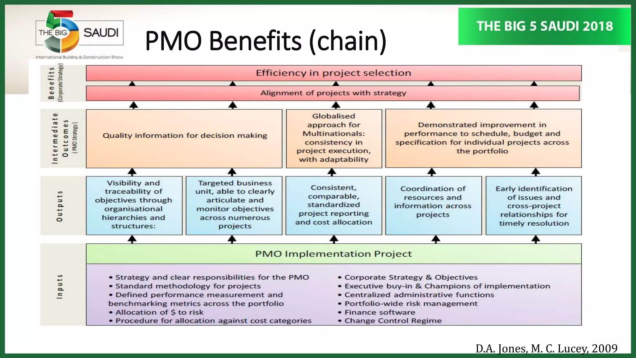 PMO Benefits (chain)
D.A. Jones, M. C. Lucey, 2009
 