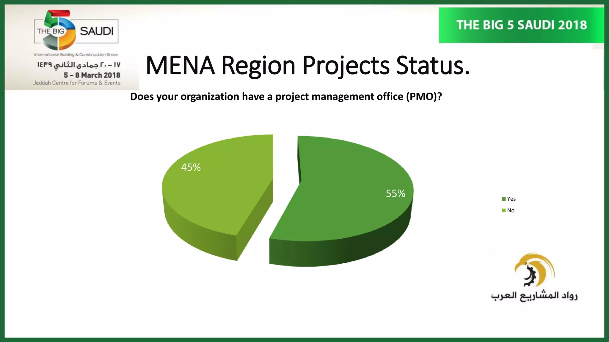 MENA Region Projects Status.
55%
45%
Does your organization have a project management office (PMO)?
Yes
No
 