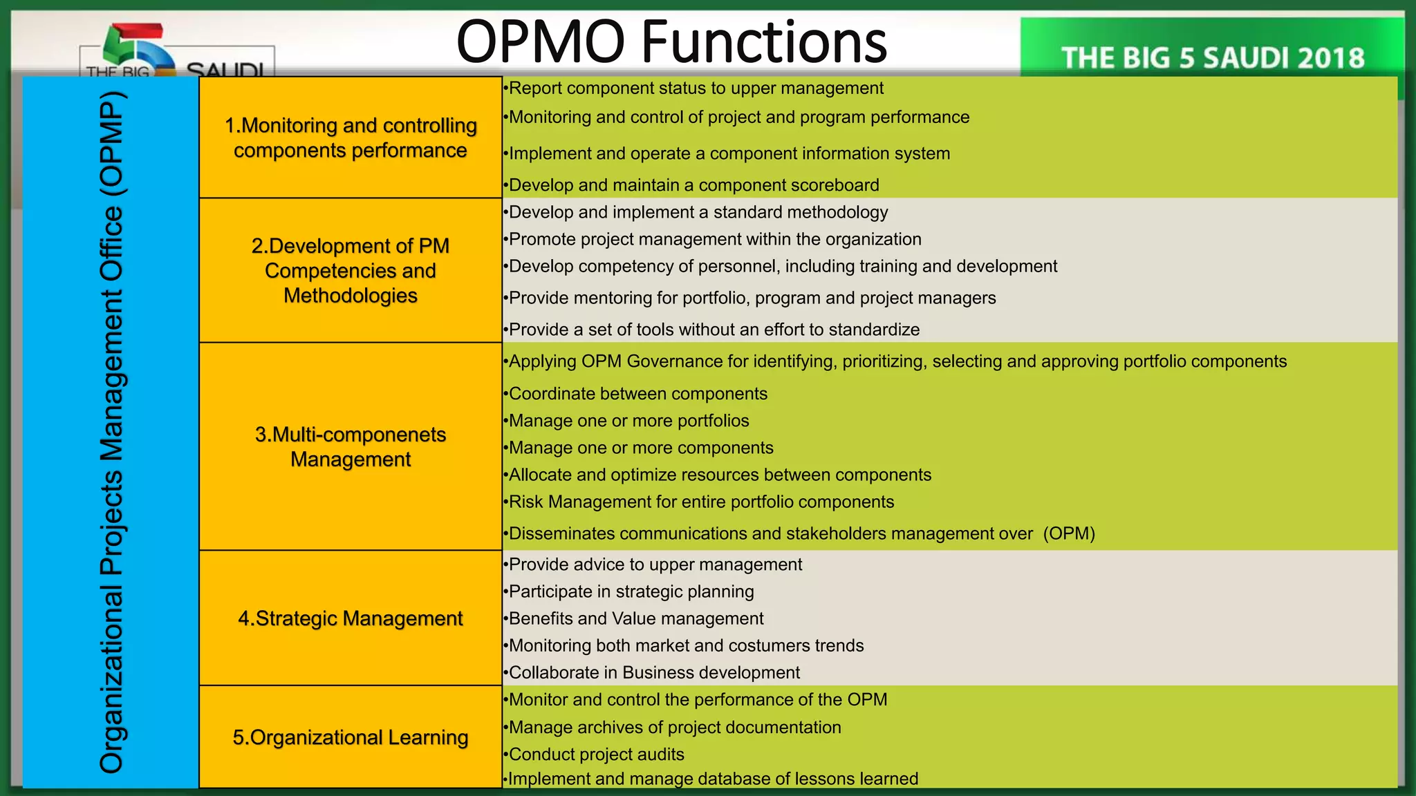 OPMO Functions
OrganizationalProjectsManagementOffice(OPMP) 1.Monitoring and controlling
components performance
•Report component status to upper management
•Monitoring and control of project and program performance
•Implement and operate a component information system
•Develop and maintain a component scoreboard
2.Development of PM
Competencies and
Methodologies
•Develop and implement a standard methodology
•Promote project management within the organization
•Develop competency of personnel, including training and development
•Provide mentoring for portfolio, program and project managers
•Provide a set of tools without an effort to standardize
3.Multi-componenets
Management
•Applying OPM Governance for identifying, prioritizing, selecting and approving portfolio components
•Coordinate between components
•Manage one or more portfolios
•Manage one or more components
•Allocate and optimize resources between components
•Risk Management for entire portfolio components
•Disseminates communications and stakeholders management over (OPM)
4.Strategic Management
•Provide advice to upper management
•Participate in strategic planning
•Benefits and Value management
•Monitoring both market and costumers trends
•Collaborate in Business development
5.Organizational Learning
•Monitor and control the performance of the OPM
•Manage archives of project documentation
•Conduct project audits
•Implement and manage database of lessons learned
 