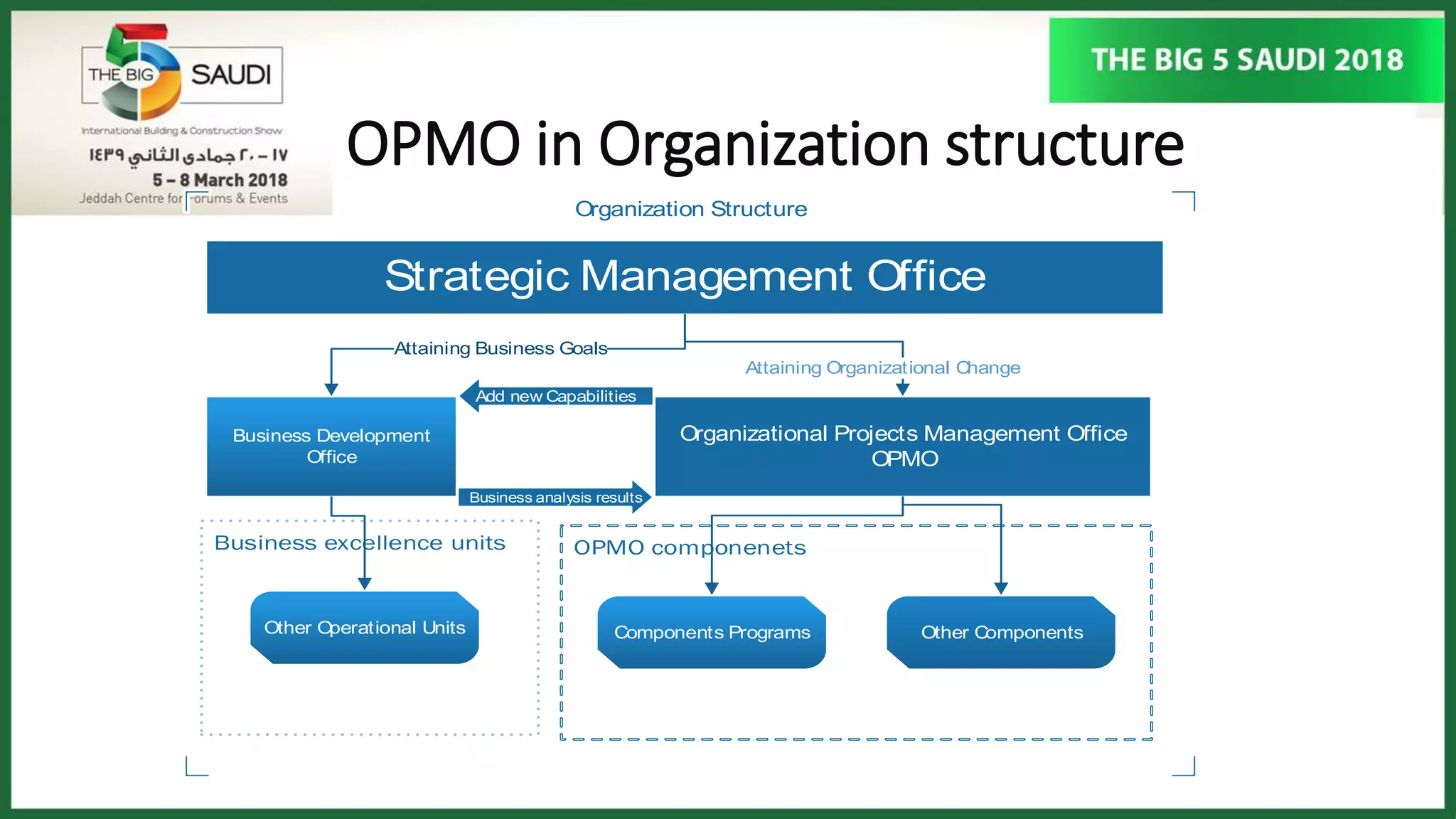 OPMO in Organization structure
Organization Structure
Strategic Management Office
Business Development
Office
Organizational Projects Management Office
OPMO
Components Programs Other ComponentsOther Operational Units
Attaining Organizational Change
Attaining Business Goals
Business analysis results
Add new Capabilities
 