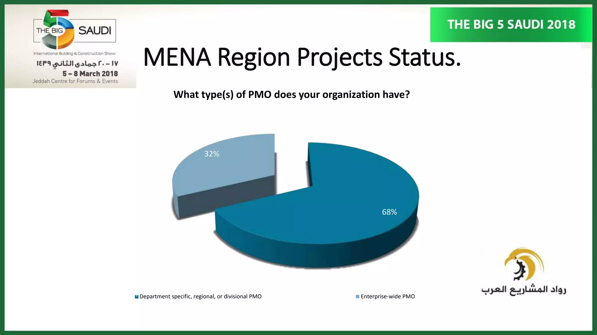 MENA Region Projects Status.
68%
32%
What type(s) of PMO does your organization have?
Department specific, regional, or divisional PMO Enterprise-wide PMO
 
