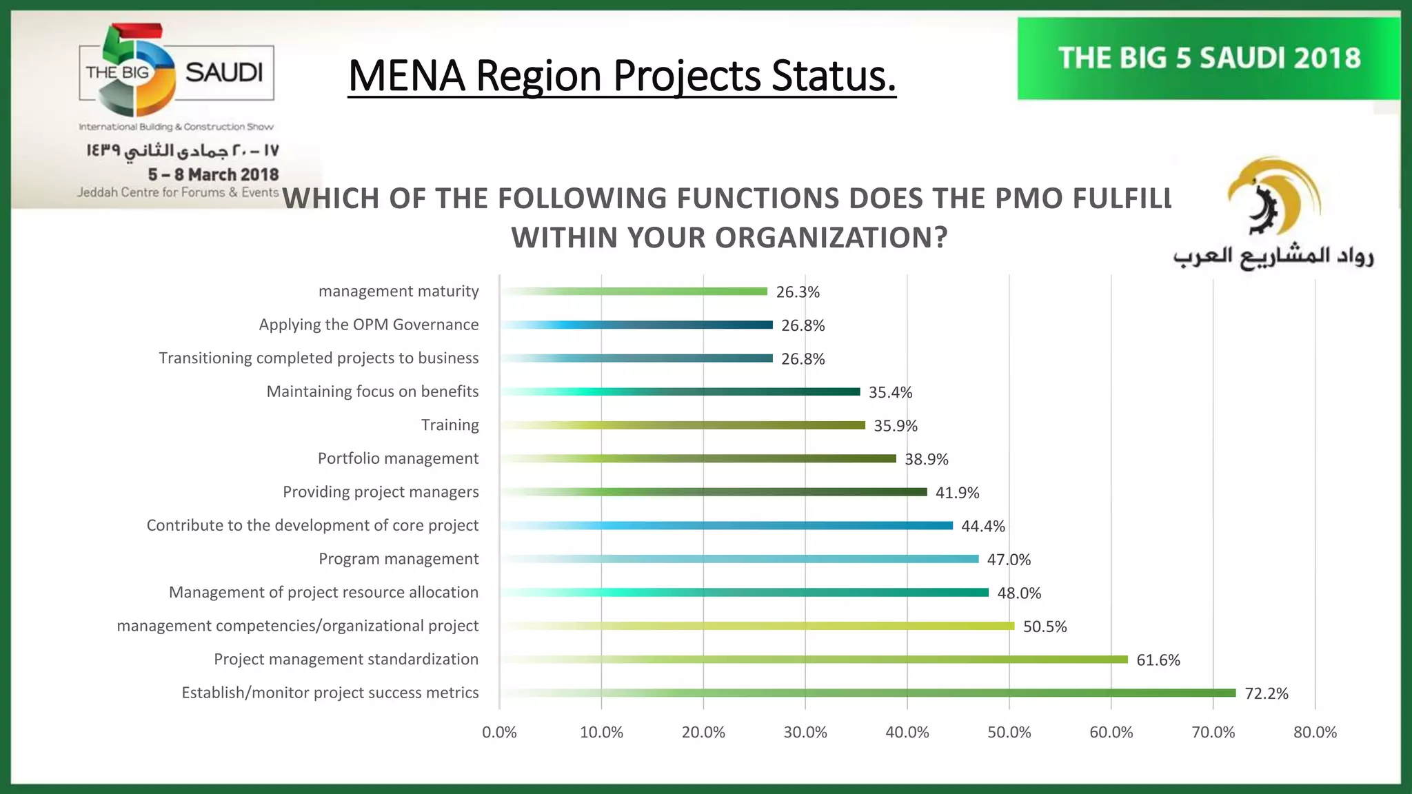 MENA Region Projects Status.
72.2%
61.6%
50.5%
48.0%
47.0%
44.4%
41.9%
38.9%
35.9%
35.4%
26.8%
26.8%
26.3%
0.0% 10.0% 20.0% 30.0% 40.0% 50.0% 60.0% 70.0% 80.0%
Establish/monitor project success metrics
Project management standardization
management competencies/organizational project
Management of project resource allocation
Program management
Contribute to the development of core project
Providing project managers
Portfolio management
Training
Maintaining focus on benefits
Transitioning completed projects to business
Applying the OPM Governance
management maturity
WHICH OF THE FOLLOWING FUNCTIONS DOES THE PMO FULFILL
WITHIN YOUR ORGANIZATION?
 