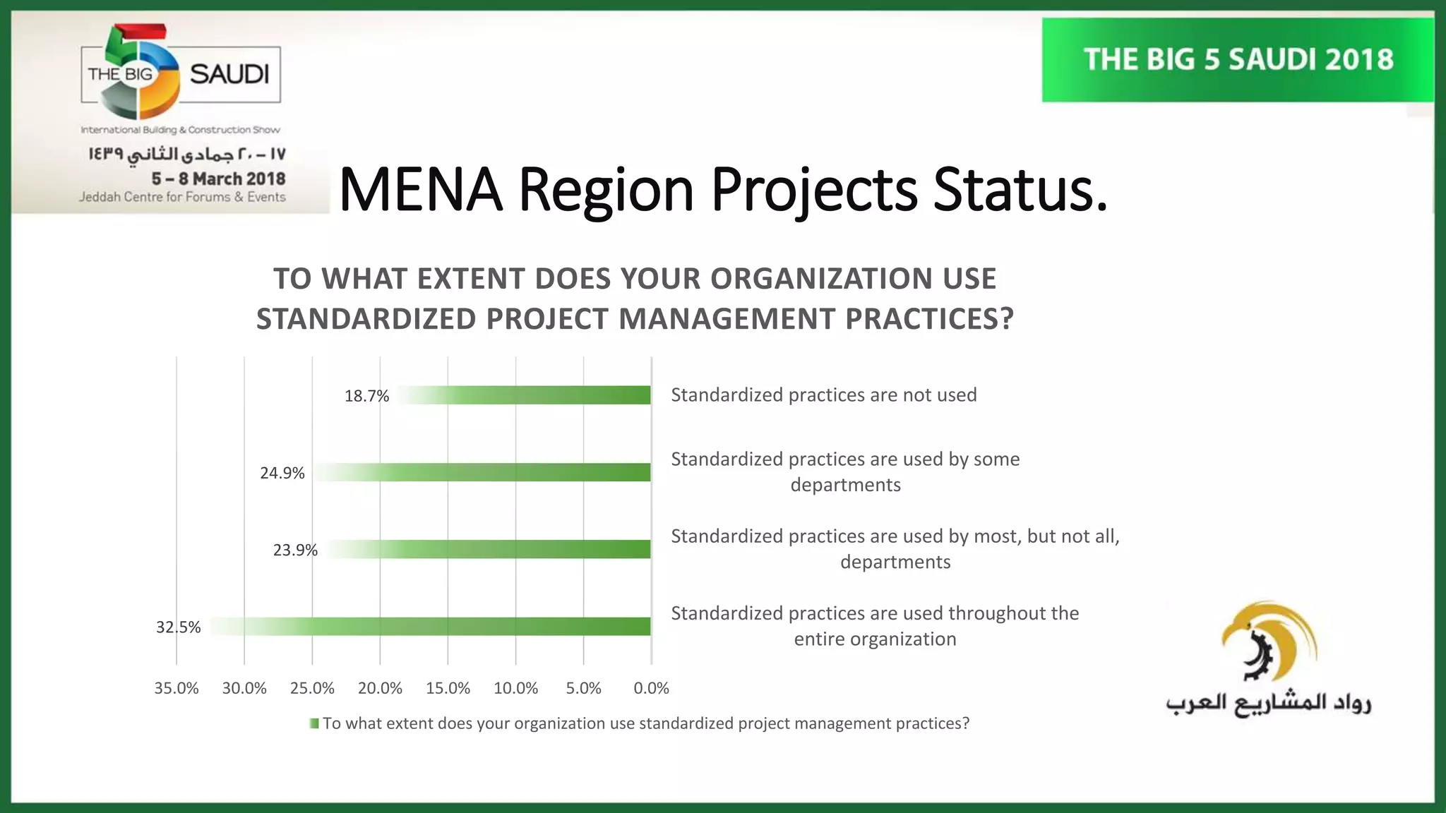 MENA Region Projects Status.
32.5%
23.9%
24.9%
18.7%
0.0%5.0%10.0%15.0%20.0%25.0%30.0%35.0%
Standardized practices are used throughout the
entire organization
Standardized practices are used by most, but not all,
departments
Standardized practices are used by some
departments
Standardized practices are not used
TO WHAT EXTENT DOES YOUR ORGANIZATION USE
STANDARDIZED PROJECT MANAGEMENT PRACTICES?
To what extent does your organization use standardized project management practices?
 