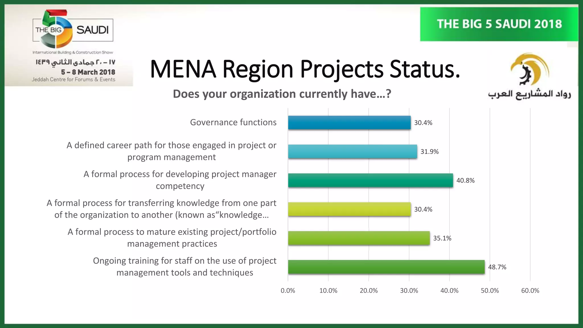 MENA Region Projects Status.
48.7%
35.1%
30.4%
40.8%
31.9%
30.4%
0.0% 10.0% 20.0% 30.0% 40.0% 50.0% 60.0%
Ongoing training for staff on the use of project
management tools and techniques
A formal process to mature existing project/portfolio
management practices
A formal process for transferring knowledge from one part
of the organization to another (known as“knowledge…
A formal process for developing project manager
competency
A defined career path for those engaged in project or
program management
Governance functions
Does your organization currently have…?
 