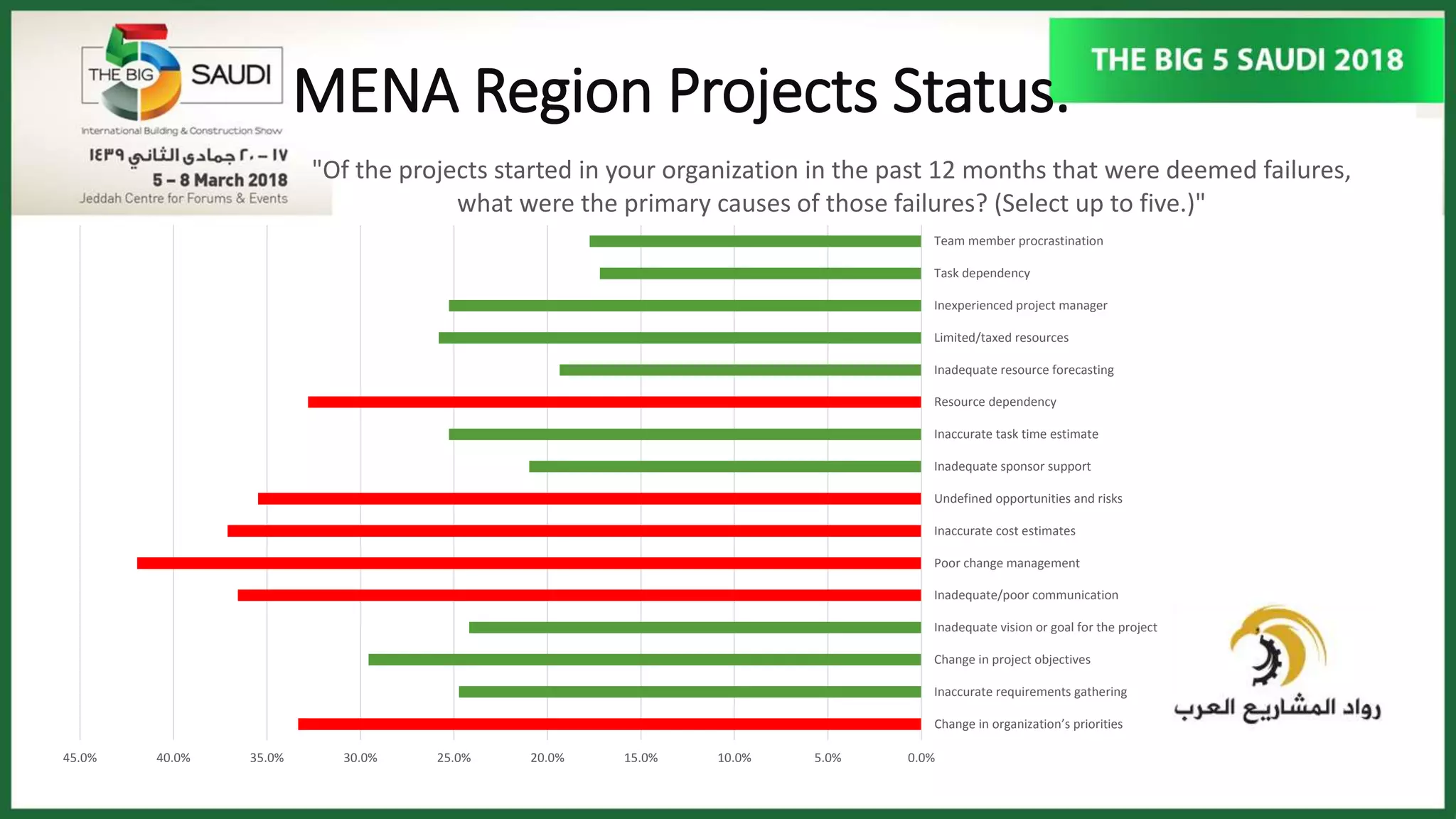 MENA Region Projects Status.
0.0%5.0%10.0%15.0%20.0%25.0%30.0%35.0%40.0%45.0%
Change in organization’s priorities
Inaccurate requirements gathering
Change in project objectives
Inadequate vision or goal for the project
Inadequate/poor communication
Poor change management
Inaccurate cost estimates
Undefined opportunities and risks
Inadequate sponsor support
Inaccurate task time estimate
Resource dependency
Inadequate resource forecasting
Limited/taxed resources
Inexperienced project manager
Task dependency
Team member procrastination
"Of the projects started in your organization in the past 12 months that were deemed failures,
what were the primary causes of those failures? (Select up to five.)"
 
